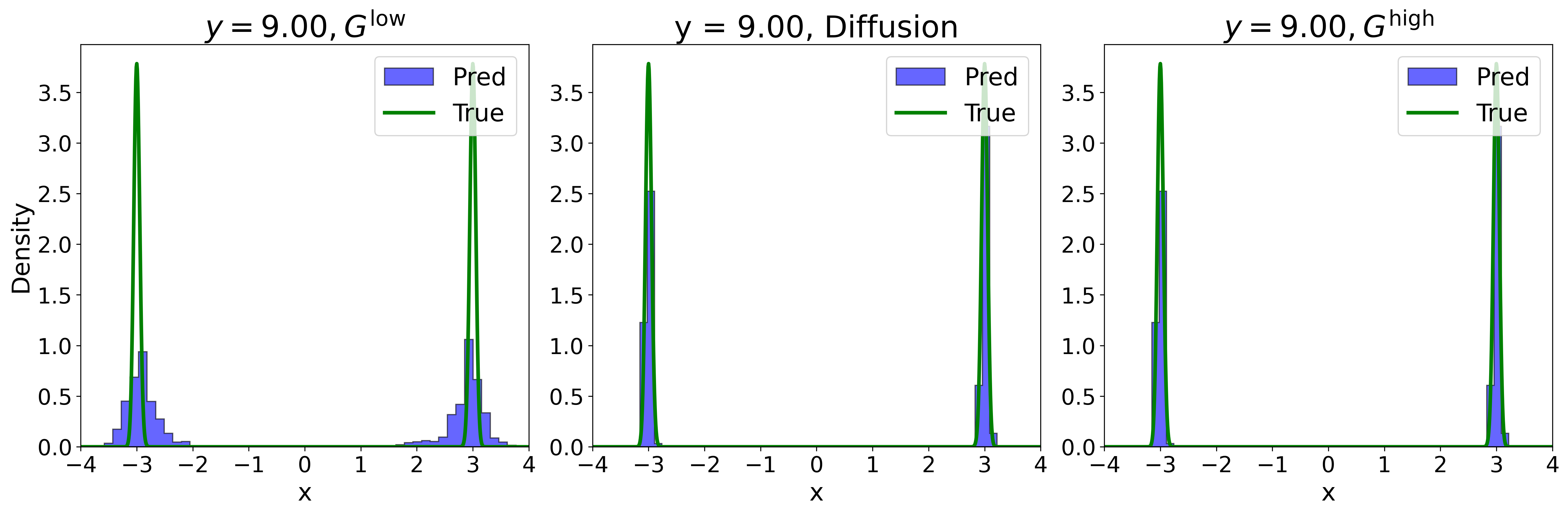 Figure 5: 1D illustrative example.The conditional distribution p_{\Theta|Y}(\theta|y) for y=9. Left panel shows the density approximation obtained via the low-fidelity generative model G^{\rm low}. The KL divergence, computed according to Eq. 26 is 1.09. The middle panel displays the density approximation derived from labeled data by solving the reverse-time ODE model, yielding a KL divergence of 0.06. The right panel presents the density approximation generated by the high-fidelity generative model G^{\rm high}, which also achieves a KL divergence of 0.06. The small KL divergence values for both the ODE solution and G^{\rm high} indicate good approximation performance, with G^{\rm high}.
