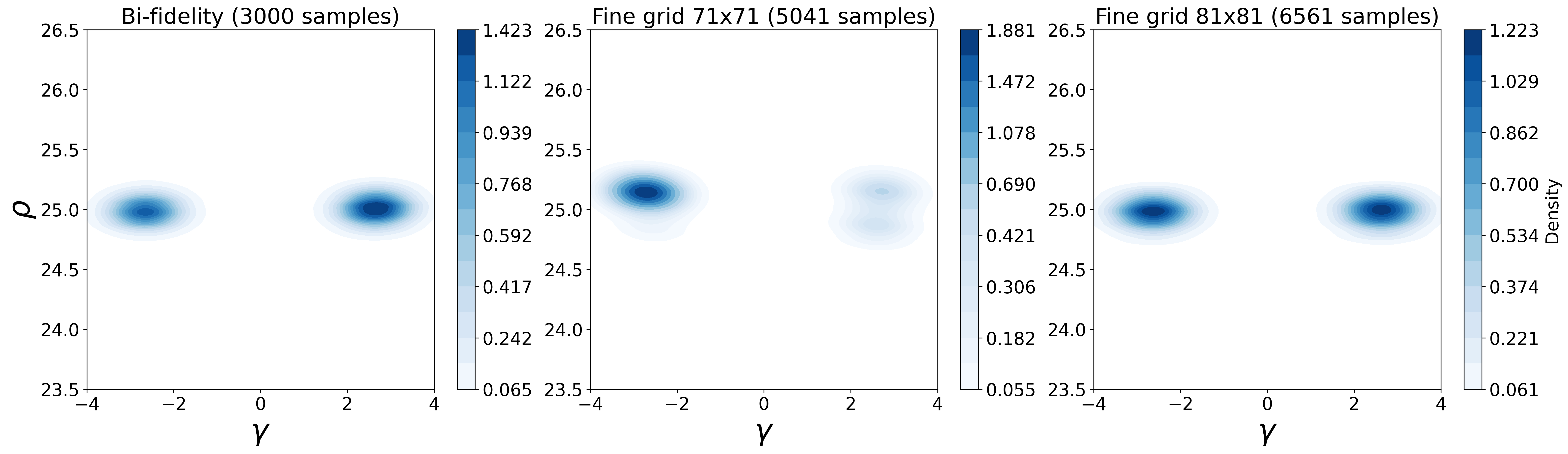 Figure 8: Chaotic ODE example. Left: Density approximation from our proposed bifidelity method; (3,000 samples) denotes the number of high-fidelity solves used to obtain the posterior density. Middle: Posterior distribution from defining the prior dataset on a 61\times 61 grid over [-5,5]\times[10,20]; the imbalance between the two modes and apparent over-smoothing highlights the advantage of the bifidelity approach under large, uninformative priors. Right: Posterior distribution from an 81\times 81 grid over the prior domain, which agrees well with the posterior obtained by our bifidelity method.