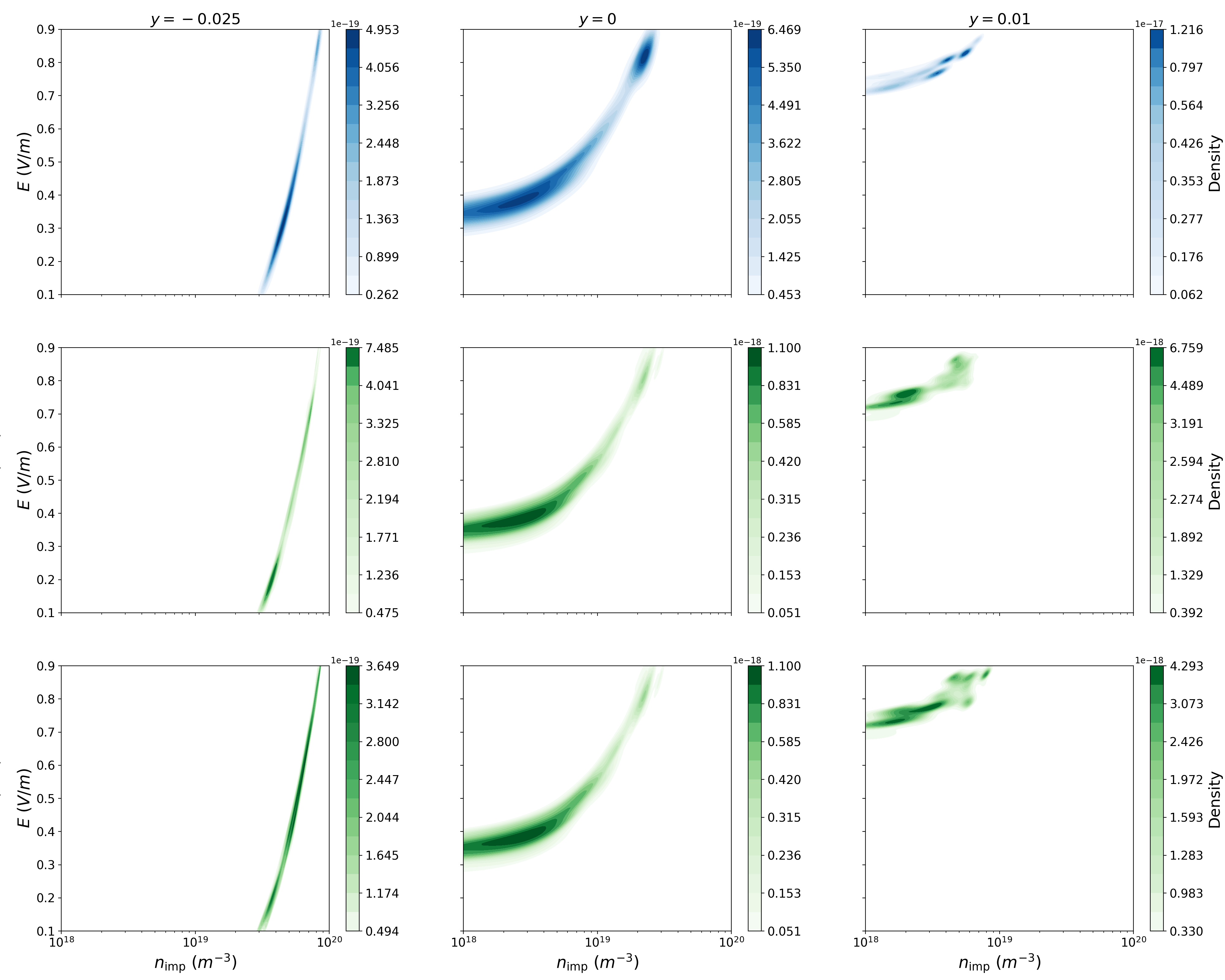 Figure 14: Run-away electron example.The high-fidelity solver explores the target domain for \varphi^*_{I_{\rm RE}}= 0.01, 0, -0.025 using more simulation shots with N_{\rm MC}=5000 electron trajectories per case. Top row: The data samples in \mathcal{S}_{\rm refine} generated from the range of G^{\rm low} samples. Second row: The contourf plot shows the distribution p((n_{{\rm imp}}, E)|\varphi_{I_{\rm RE}}) for target RE current damping rate with \varphi^*_{I_{\rm RE}}=0.01, 0, -0.025 (from left to right), generated from the labeled data sets. The second iteration results in a refined density approximation of the target distribution. Third row: The contourf plots generated by G^{\rm high}, allowing for efficient data sampling from the target distribution. Bottow row: The corresponding results from the MCMC algorithm using a surrogate model and 10 walkers within the refined domain (restricted to range of samples generated by {G}^{\rm low}). We see good agreement between the results of the diffusion model and MCMC.