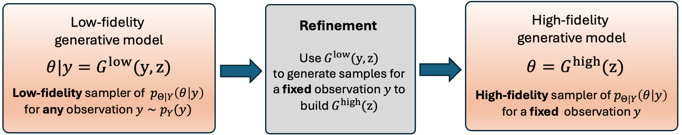 Figure 1: Illustration of the proposed bifidelity parameter estimation framework. The low-fidelity generative model efficiently approximates the posterior distribution p_{\Theta|Y}(\theta | y) for any observation y \sim p_Y(y), offering substantial computational advantages over traditional MCMC sampling which requires new runs for each observation. When G^{\rm low}(y,z) cannot achieve the desired accuracy for a specific observation, it can still guide the sampling process by identifying high-probability regions of p_{\Theta|Y}(\theta | y). These samples then serve as additional training data for constructing the more accurate high-fidelity generative model G^{\rm high}(z).