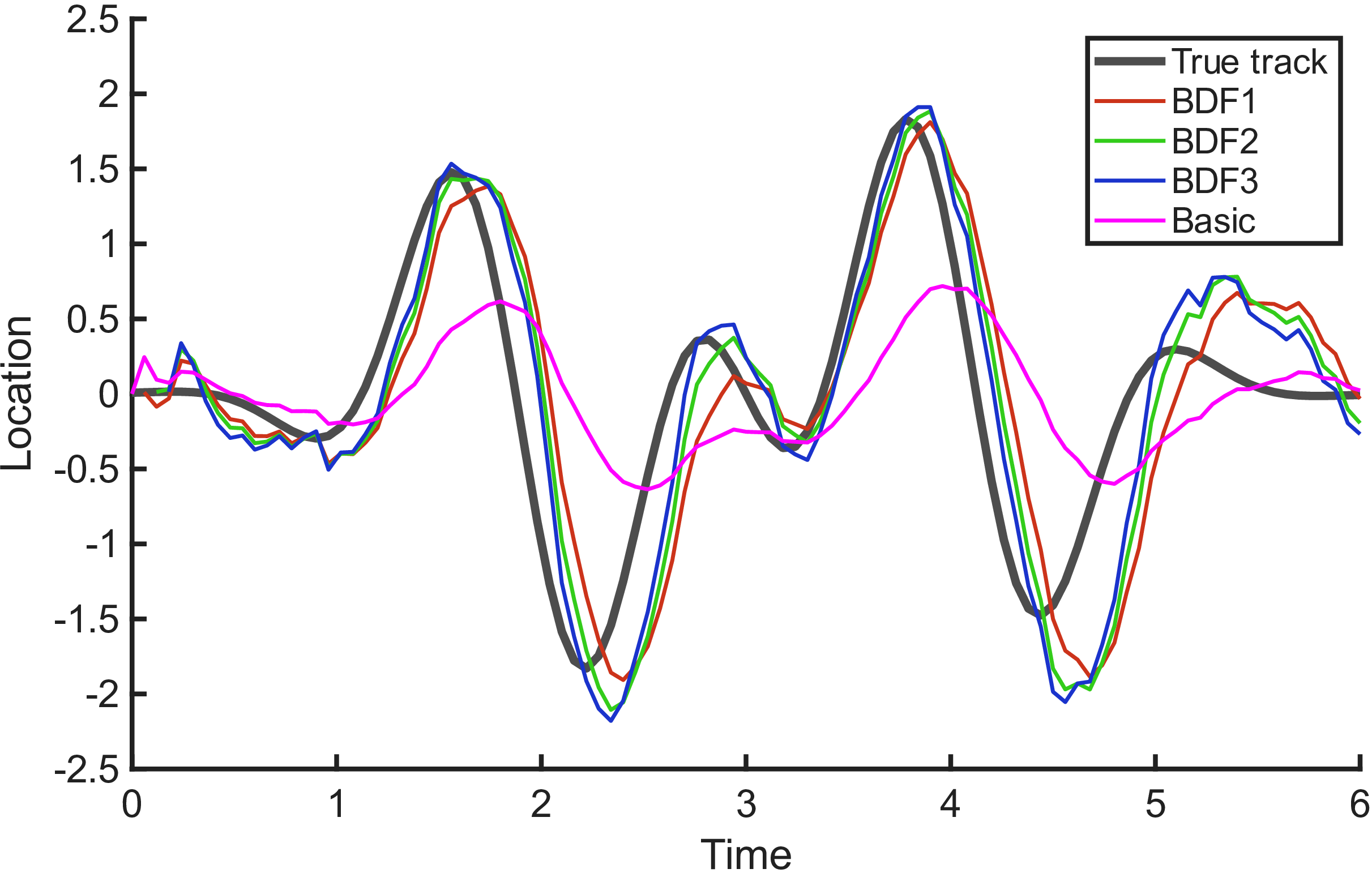 Figure 1: One-dimensional track (bold dark line) that is estimated with Kalman filters with backward differentiation formulas (BDF) of order 1, 2, and 3 (red, green, and blue curves, respectively) used in change rate part of measurement model following Equation (3 ) and the normal Kalman filter whose estimate is represented with the magenta curve. From this example, we can see how the tracking gets more accurate with a higher order of BDF.