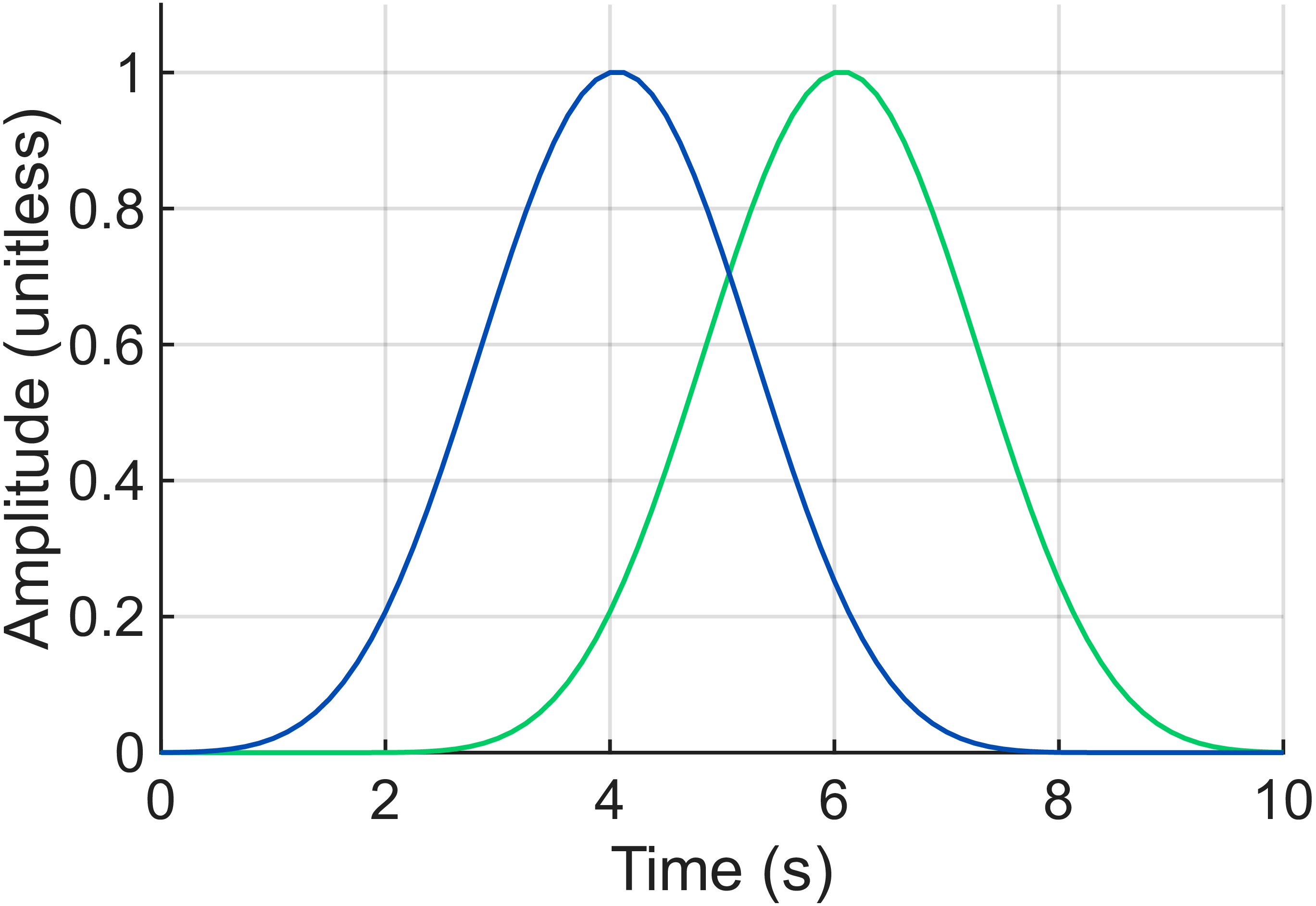 Figure 4: Activity strength tracks of deep (thalamic) activity represented by the blue curve and surface (somatosensory cortex) represented by the green curve. The pulses are modeled as Gaussian bell curves using a millisecond time scale displayed on the x-axis.
