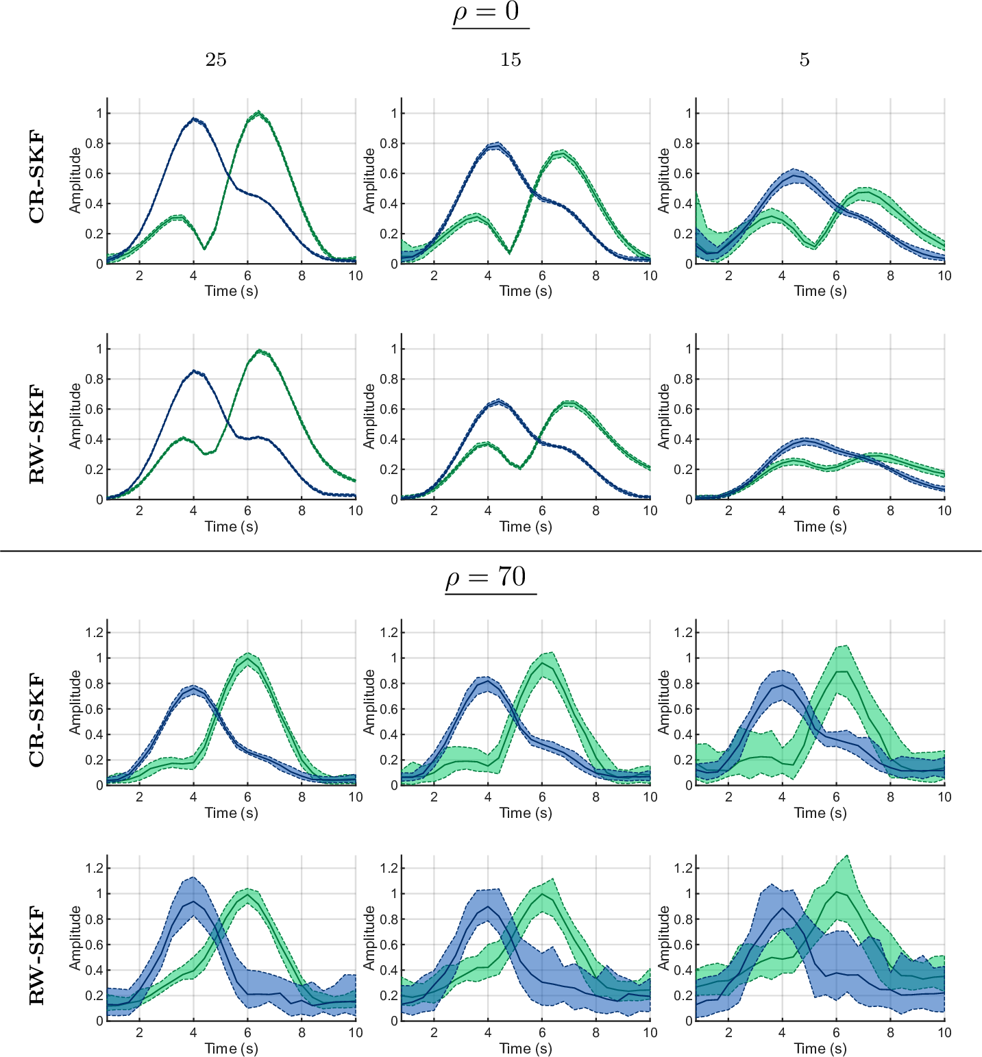 Figure 7: Tracking results with "miscalculated" evolution prior parameters 0 and 70 db instead of the 44 db. Columns show the results for different measurement noise levels, and the rows indicate whether the track is estimated with the change rate model (CR-SKF), the random walk model (RW-SKF), and sLORETA. The blue curve indicates the deep activity, and the green curve shows the surface activity. The same 25 noise realizations are used.