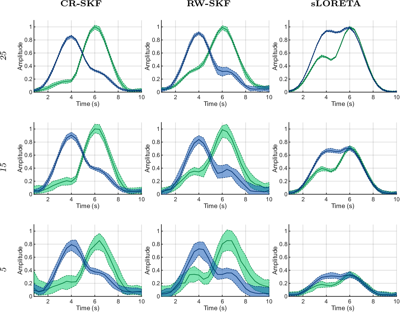 Figure 6: The tracked activity strength curves presented in 4 by the Change Rate Standardized Kalman filter (CR-SKF), Random walk evolution model SKF (RW-SKF), and sLORETA are displayed in the adjacent columns. Each row indicated the measurement noise level in decibels (25, 15, and 5 db from top to bottom. The blue curve indicates the deep activity at the left thalamus, and the green curve shows the surface activity at the somatosensory cortex. The solid, darker line is the mean over 25 tracks computed with simulated data of different noise realizations. The colored area limited between dashed lines represents the tracks of 2.5 % and 97.5 % quantile intervals.
