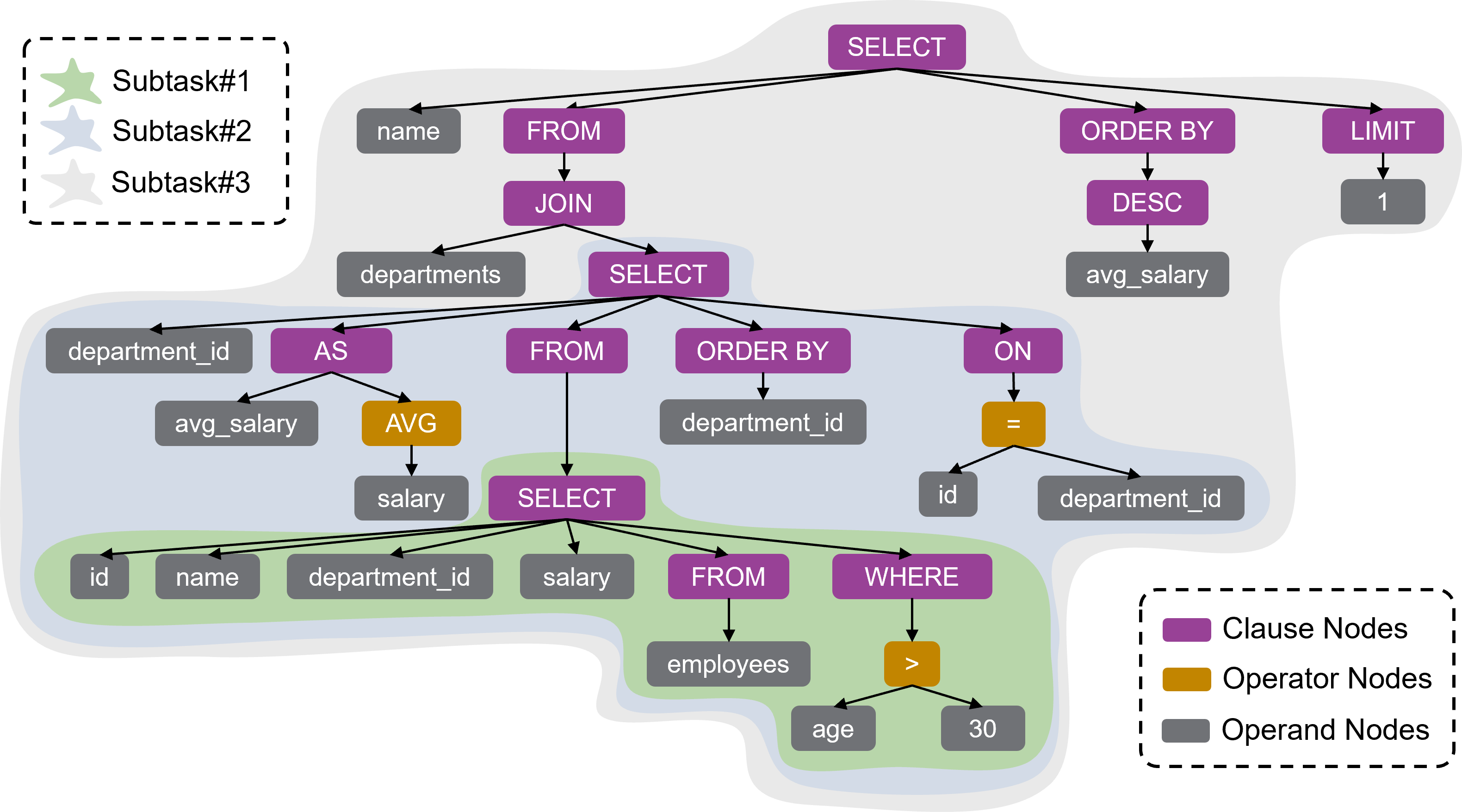 Figure 2: The abstract syntax tree (AST) of the given case in Fig. 1. Each simple NL2SQL subtask in Fig. 1 corresponds to a subtree within the AST. Clause nodes, operator nodes and operand nodes were defined in Sec. [ssec:AST].