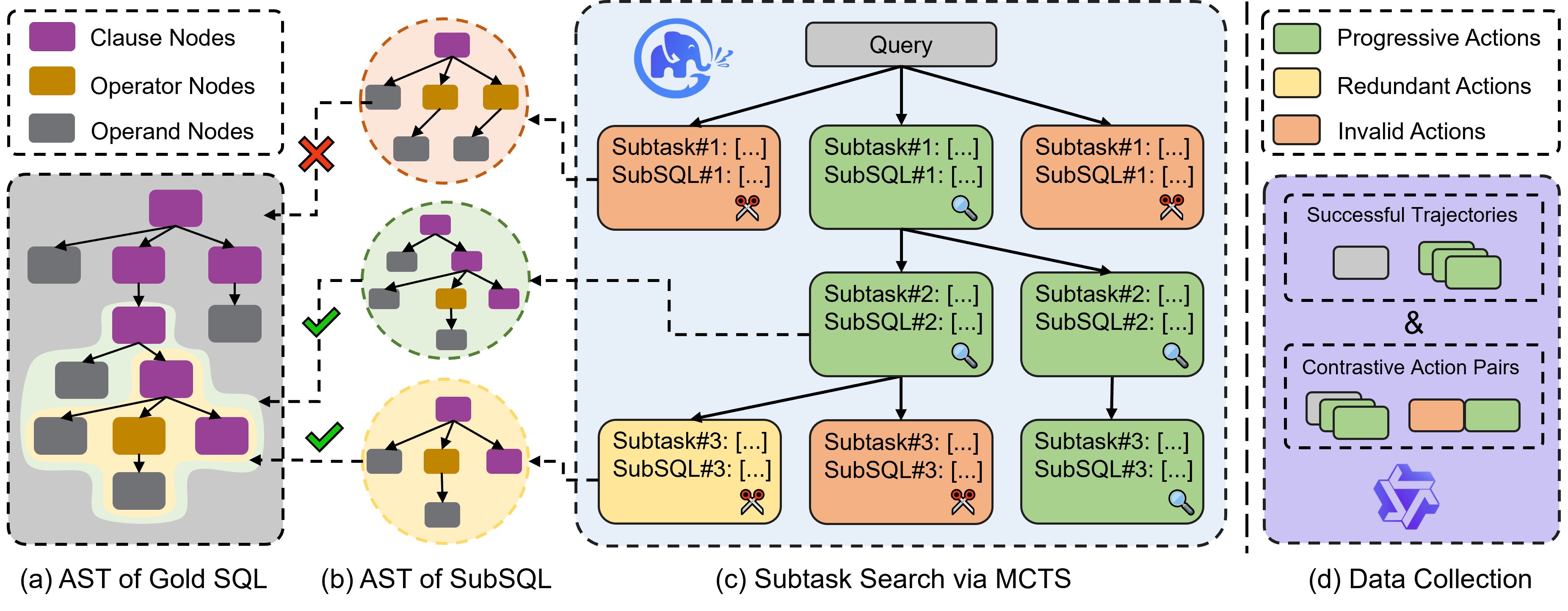 Figure 5: Framework of the Decomposition Synthesis Procedure. (c) illustrates how the LLM, combined with MCTS, performs next-step prediction to synthesize subtasks of complex NL2SQL tasks. (b) presents the AST of the SQL statements corresponding to each synthesized subtask in (c). (a) shows the AST of the Gold SQL for the complex NL2SQL task, which guides the MCTS in (c) to perform more efficient search, including pruning and node reward estimation. (d) depicts the data collected by LearNAT during the Decomposition Synthesis Procedure, comprising successful trajectories data for supervised fine-tuning and step-wise contrastive action pairs data for preference learning. Under the default settings of LearNAT, GLM-4-Plus is used to synthesize decomposition data, and the Qwen2.5-Coder model is fine-tuned.