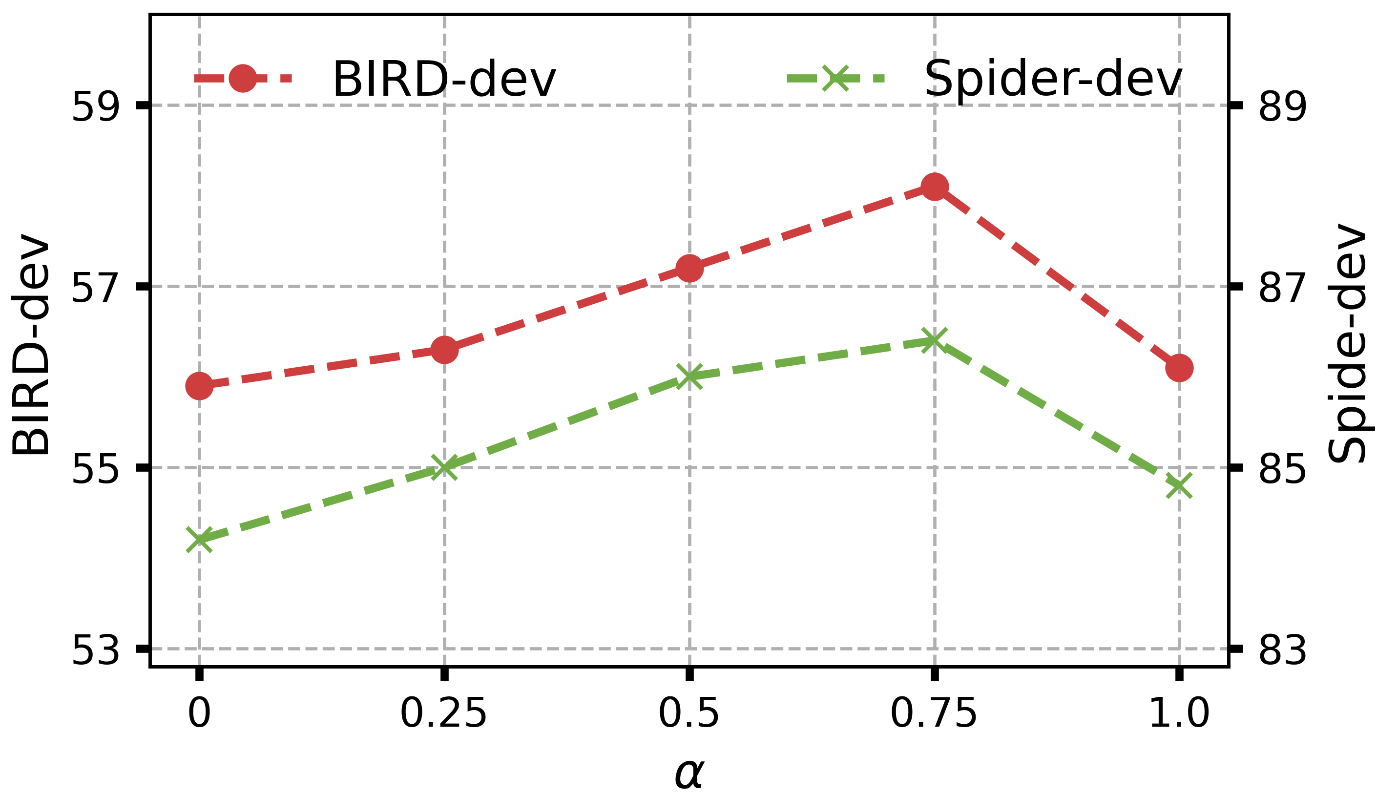 Figure 7: Execution accuracy on BIRD-dev and Spider-dev using various \alpha in AST similarity estimation.
