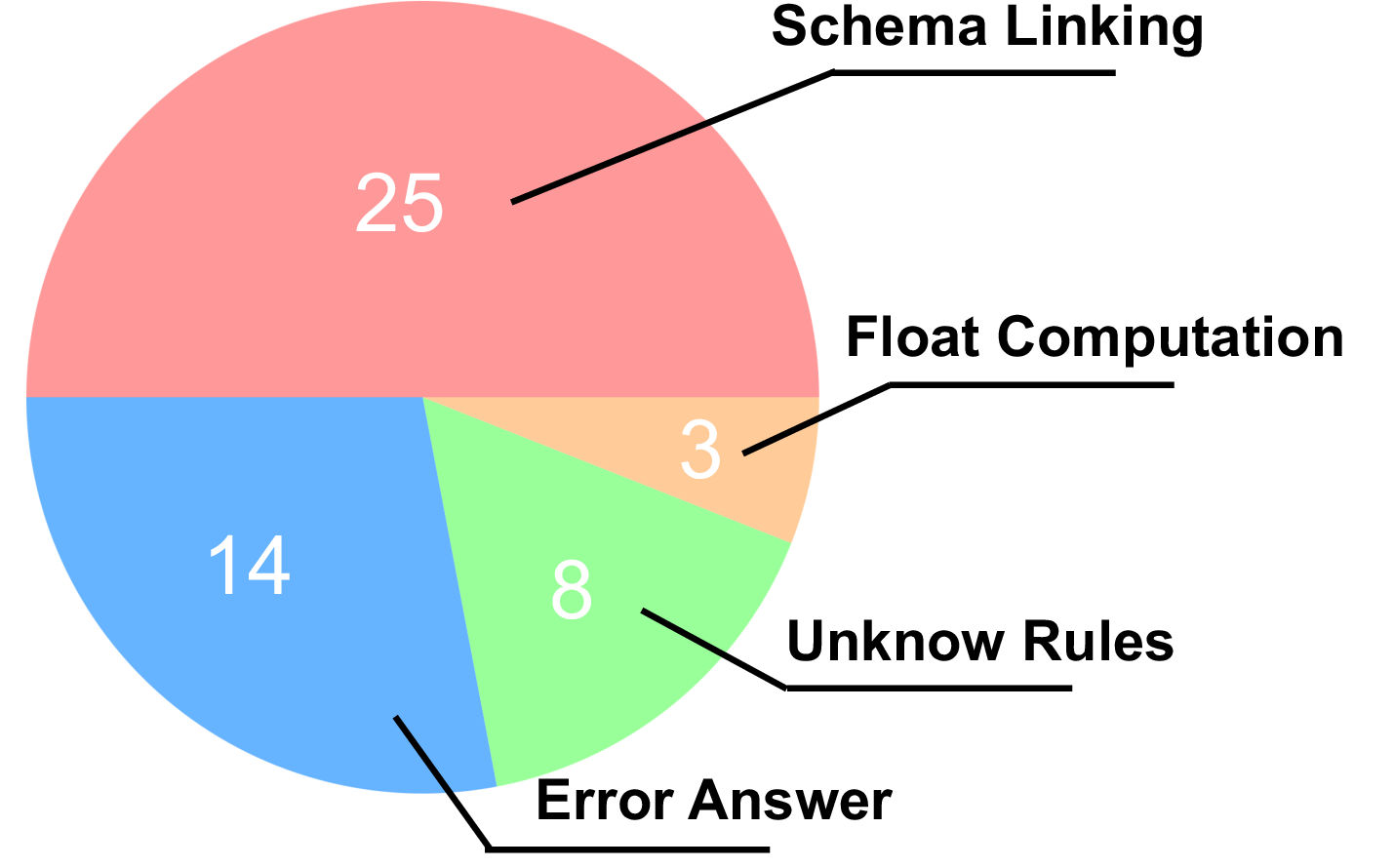Figure 6: Error distributions of Decomposition Synthesis Procedure on randomly selected 50 error cases from the BIRD-train dataset.