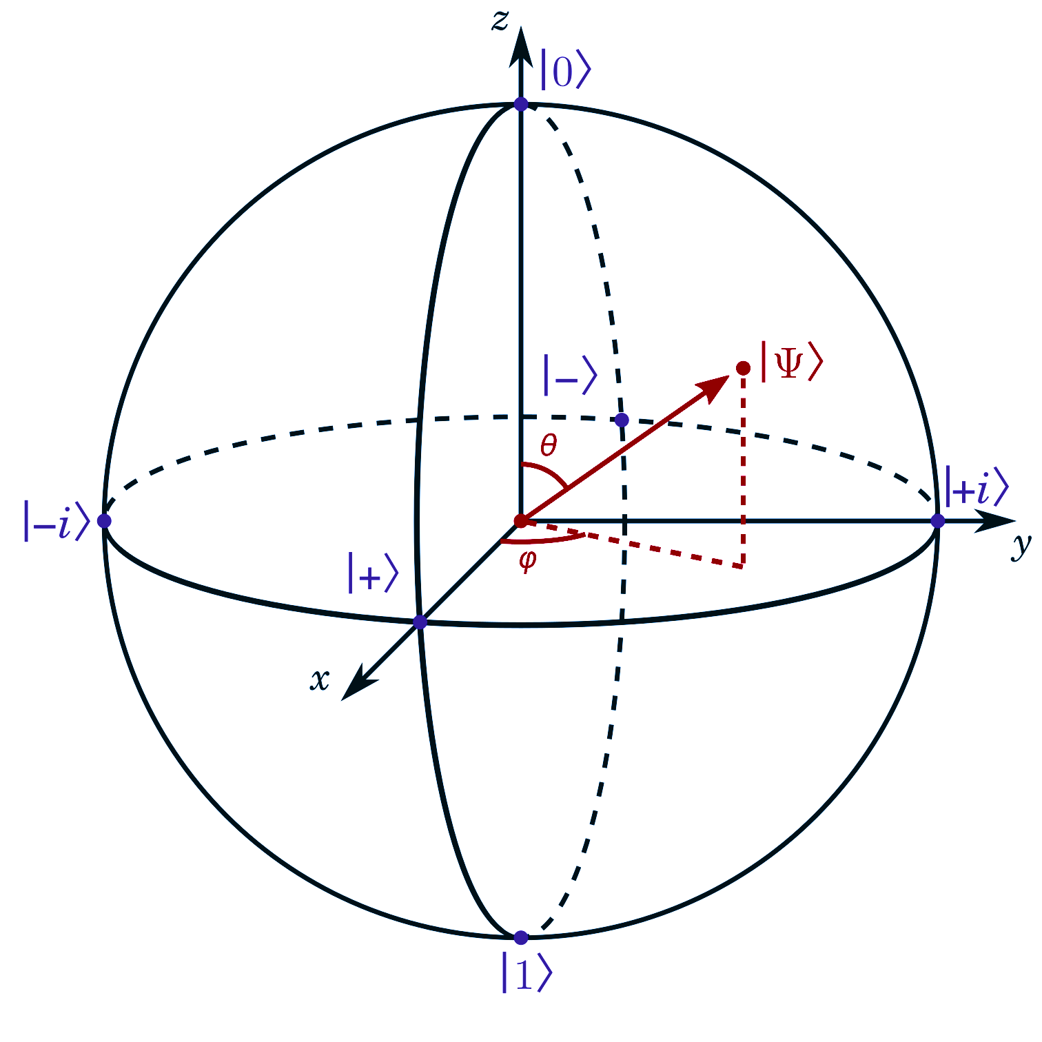 Figure 1: A Bloch sphere representation of a single qubit. The north and south poles typically correspond to the computational basis states \ket{0} and \ket{1}, respectively. Any pure qubit state can be visualized as a point on the sphere, with the polar angle \theta and azimuthal angle \phi specifying its amplitude and phase. This geometric picture highlights how superposition and relative phase are captured by positions on the sphere’s surface.