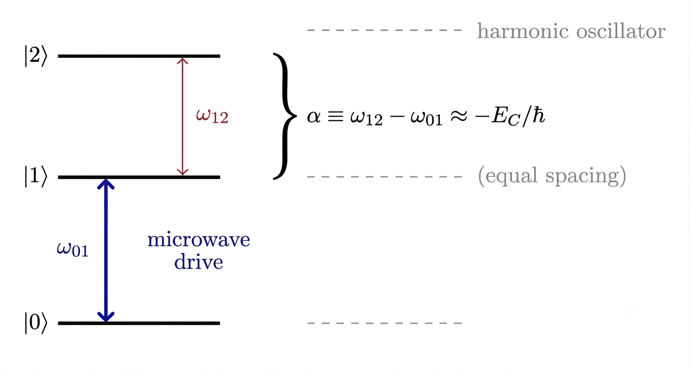 Figure 4: Energy-level structure of a transmon qubit (solid) compared to an ideal harmonic oscillator (dashed). Anharmonicity \alpha = \omega_{12}-\omega_{01} detunes the |1\rangle\to|2\rangle transition from the microwave drive resonant with |0\rangle\leftrightarrow|1\rangle, allowing the qubit subspace to be addressed selectively.
