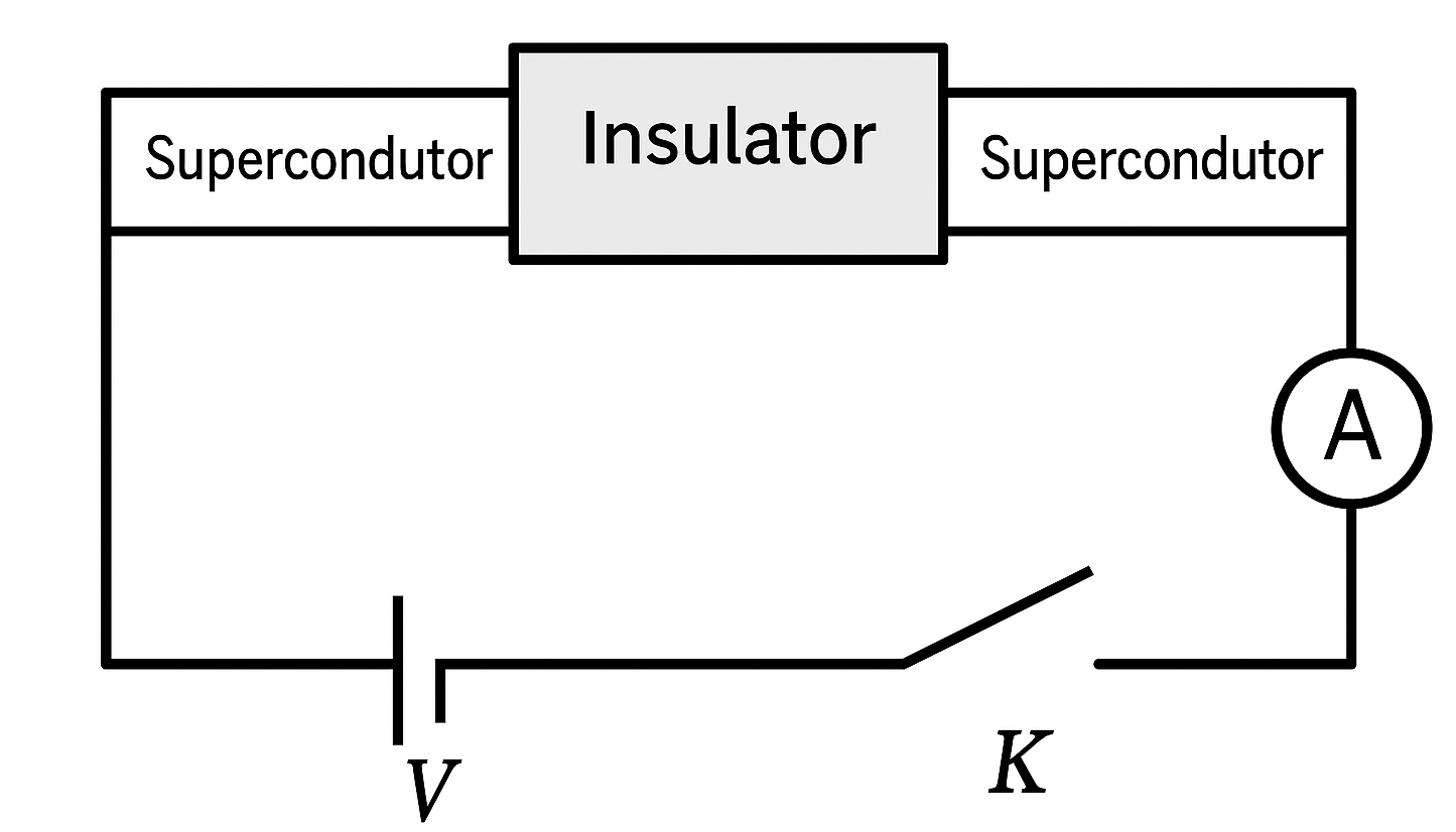 Figure 3: This diagram illustrates a Josephson junction, which consists of two superconductors S_1 and S_2 separated by a thin insulating barrier Insulator. The circuit includes a voltage source V to apply a potential difference, a switch K to control the current flow, and an ammeter A to measure the resulting current.