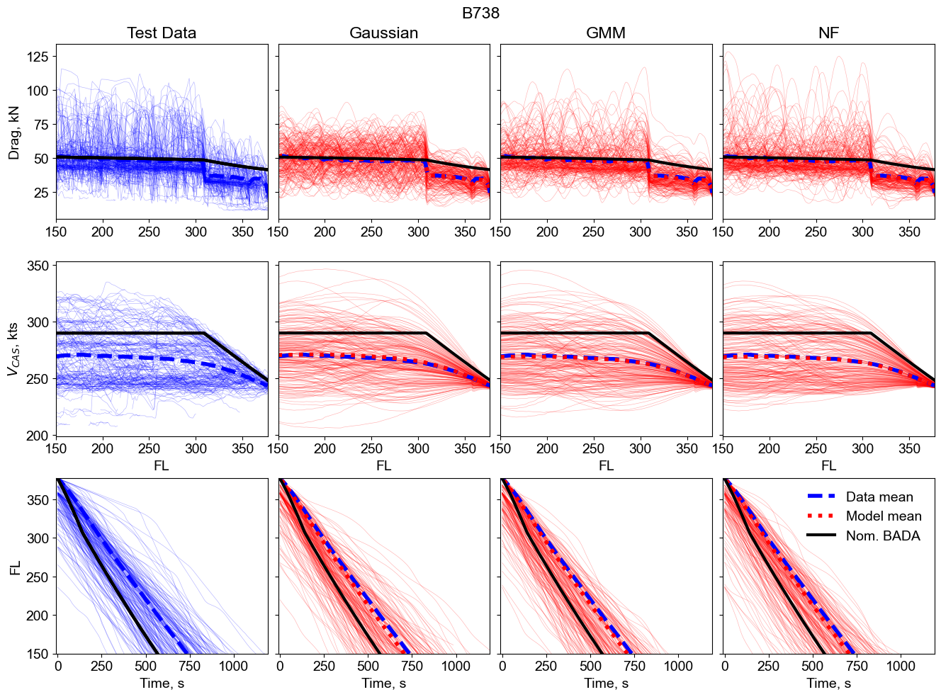 Figure 3: B738: held out test dataset (left column) and generated drag (top row), speed (middle row) and trajectories (bottom row) for the Gaussian, gmm, and nf based models.