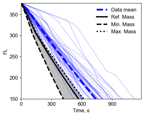 Figure 1: Effect of varying the mass in the bada equation compared with true historical data for the B738. The data mean is computed from 41,011 trajectories and a randomly selected sample of 50 are shown here.