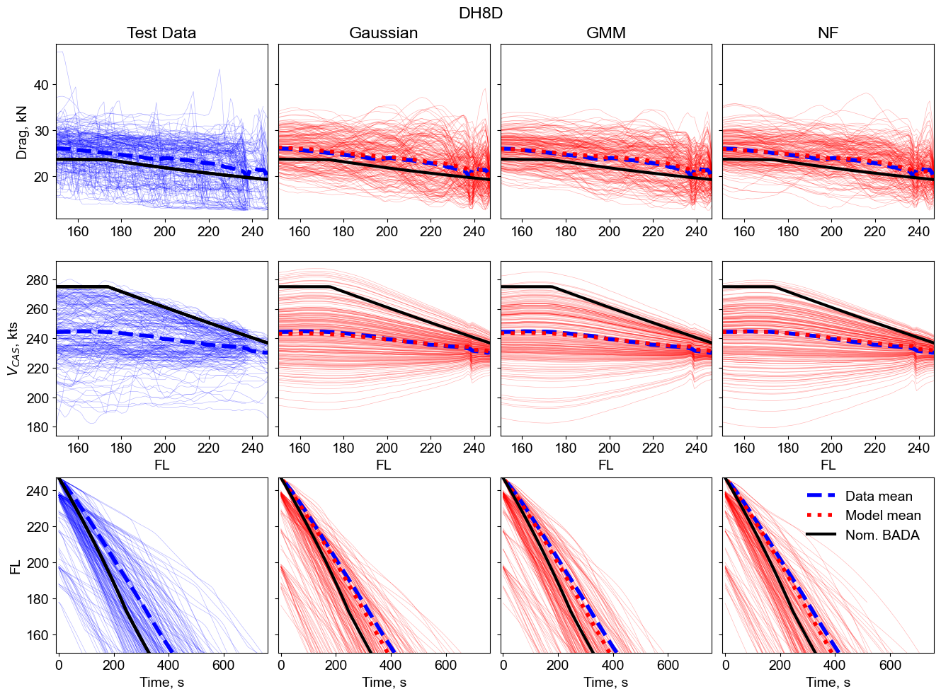 Figure 4: DH8D: held out test dataset (left column) and generated drag (top row), speed (middle row) and trajectories (bottom row) for the Gaussian, gmm, and nf based models.