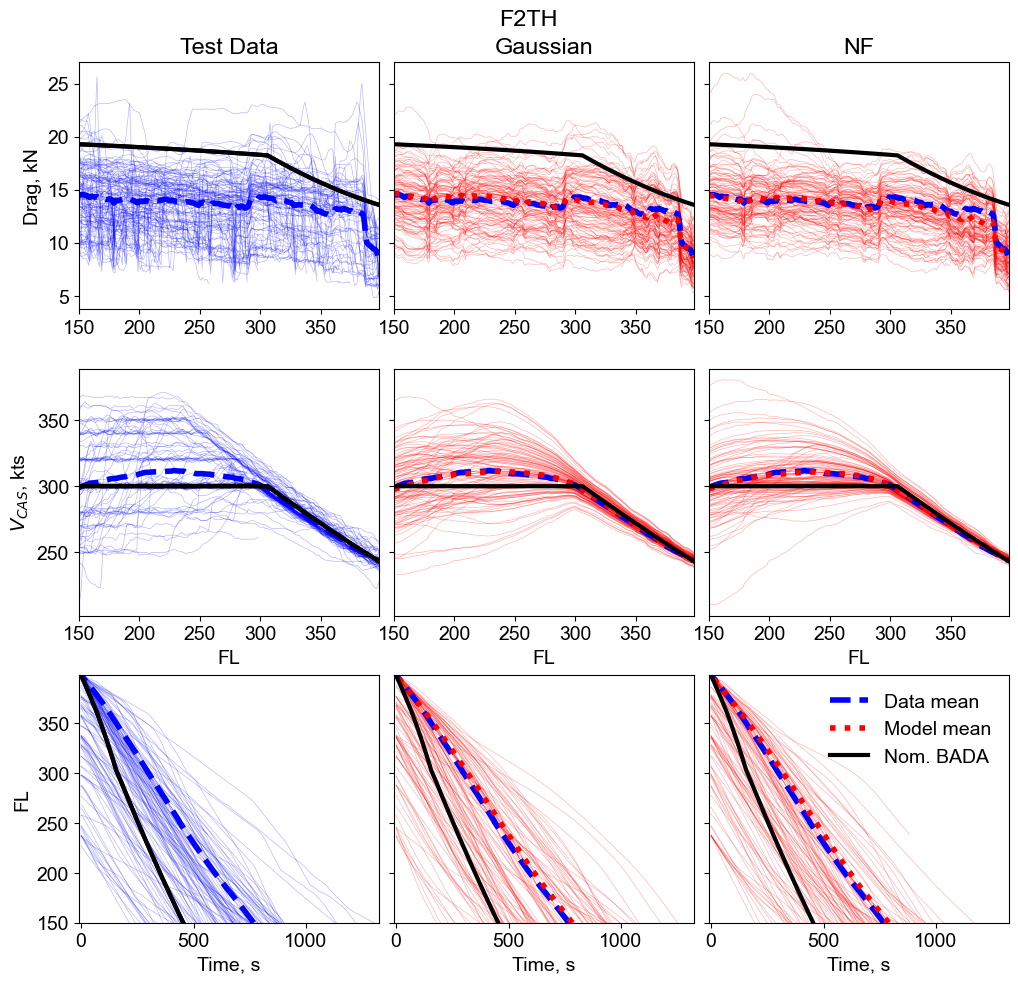 Figure 5: F2TH: held out test dataset (left column) and generated drag (top row), speed (middle row) and trajectories (bottom row) for the Gaussian and nf based models.