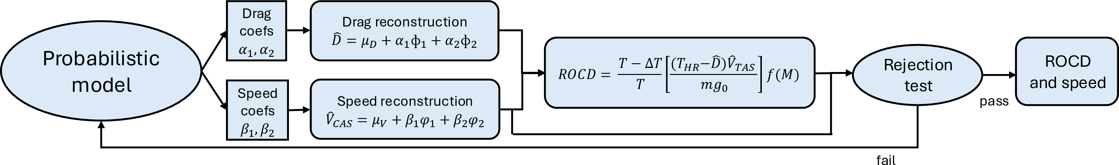 Figure 2: Schematic diagram showing the piml model process. Oval blocks indicate operations, box blocks indicate latent space samples and curved blocks indicate functional samples.