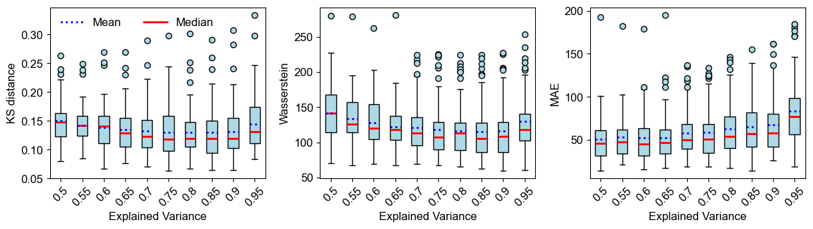 Figure 10: Boxplots showing a sweep of explained variance, with error computed between distributions of the rocd.