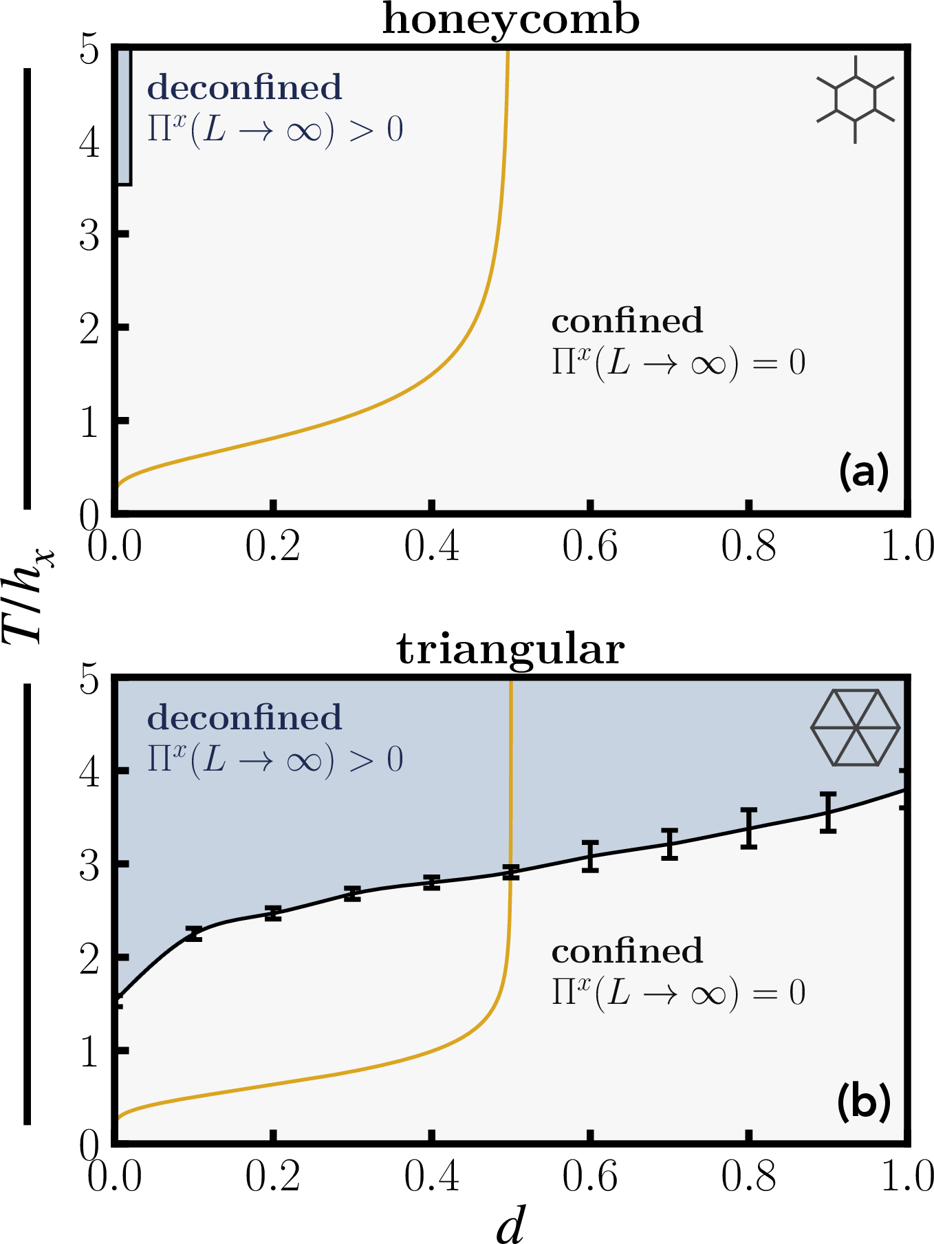 Figure 4: Classical confinement phase diagram of Hamiltonian (2 ) at finite matter density d on the honeycomb and triangular lattices. At zero matter density, the model can be mapped to the two-dimensional classical Ising model on the dual lattice [35], respectively. The golden lines correspond to Hamiltonian (4 ) at \mu=0. We use the percolation probability \Pi^x in the \hat{\tau}^x-basis as a confinement order parameter. (a) honeycomb lattice: we find a thermal deconfinement transition at zero matter density. The critical temperature is the triangular lattice Ising critical temperature (T/h_x)_\mathrm{c} \approx 3.64 [64]. At finite matter densities, the system is always non-percolating. (b) triangular lattice: the critical temperature at zero density is the honeycomb lattice Ising critical temperature (T/h_x)_\mathrm{c} \approx 1.52 [64]. In contrast to the honeycomb lattice, we observe an extended region with \Pi^x > 0 for finite matter densities. The cubic lattice phase diagram is qualitatively similar to the triangular lattice [41].