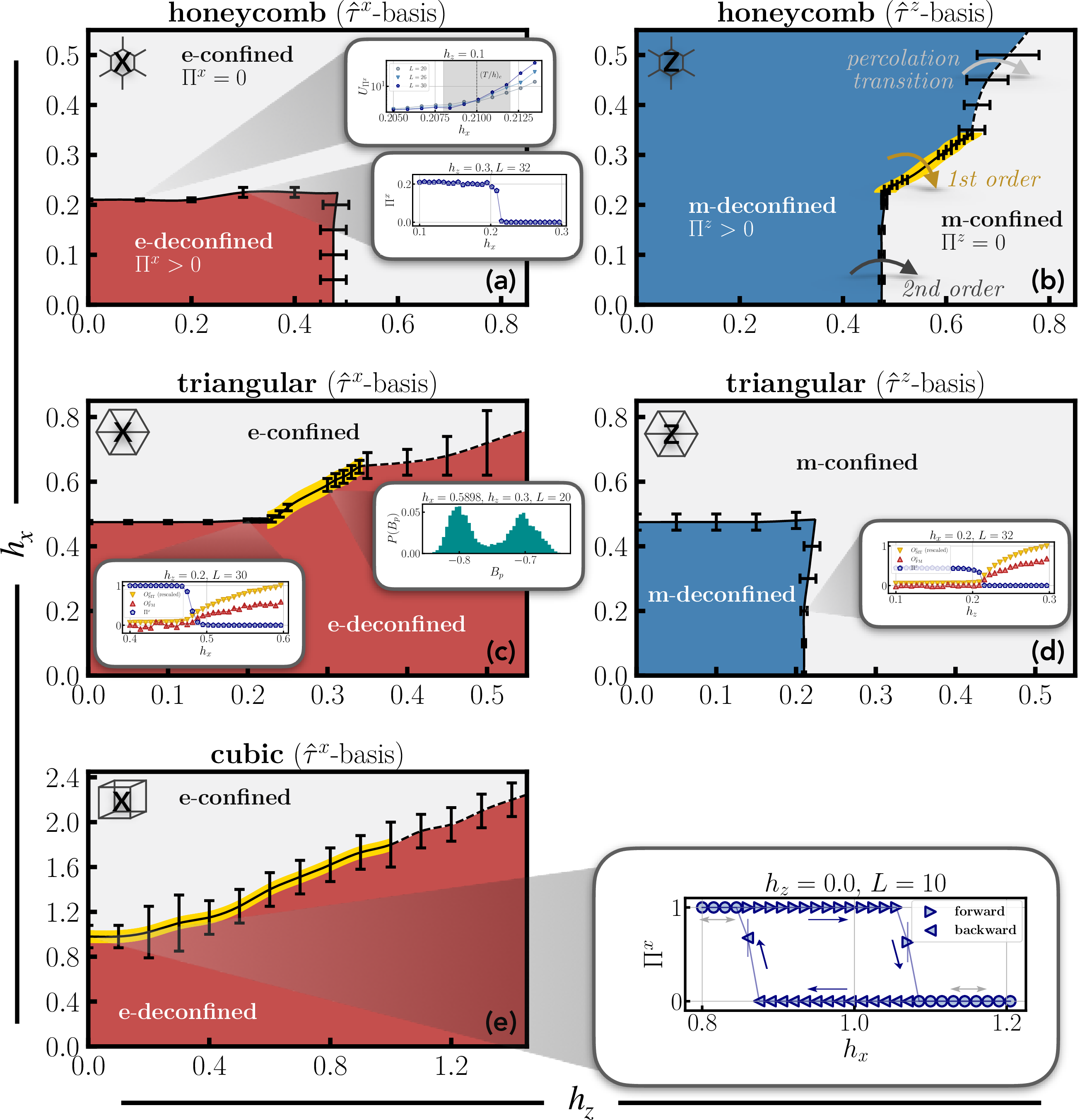 Figure 2: e- and m-confinement phase diagram of the extended toric code (1 ) on the honeycomb, triangular and cubic lattices. We apply continuous-time QMC at temperature T=1/L to gain insights into the ground state phase diagram and use a crossing-point analysis of Binder cumulants U to extract the critical fields, see inset of (a). On the left (right), we sample in the \hat{\tau}^x-basis (\hat{\tau}^z-basis) and measure the percolation probability \Pi^x (plaquette percolation probability \Pi^z), the FM and the SIT order parameters. (a-b) The honeycomb lattice features an extended e-deconfined region with \Pi^x>0 for small h_x, h_z and an e-confined region with \Pi^x=0 for larger h_x, h_z which are separated by a continuous phase transition. m-anyons are always deconfined (\Pi^z>0) for small h_z, giving rise to an e-confined, m-deconfined regime. For large h_z, m-anyons feature a confined phase. The phase boundary features two multi-critical points between which the phase transition is of first-order type. For even higher fields, \Pi^z has a percolation transition (dashed line) which is not relevant for topology. (c-d) The toric code on the triangular lattice is dual to the honeycomb lattice, the phase diagram is identical to the honeycomb lattice when exchanging the basis \hat{\tau}^x \leftrightarrow \hat{\tau}^z and h_x \leftrightarrow h_z. We identify an m-confined, e-deconfined regime for large h_z. (e) On the cubic lattice, the confinement of e-anyons is qualitatively similar to the triangular lattice but features a first-order phase transition (yellow phase boundary, see inset for hysteresis curve) between the e-deconfined (e-confined) region at small (large) h_x. The first order line ends at a multi-critical point around (h_z, h_x) = (1.0(1), 1.8(2)) after which we find a percolation transition (dashed line). (a-e) We identify the topological phase with the regime where both e- and m-anyons are deconfined. The FM and SIT order parameters can generally probe the topological phase transition in the \hat{\tau}^z-basis (\hat{\tau}^x-basis) for h_z-scans (h_x-scans), see insets in c, d. In the other two cases, i.e. in the \hat{\tau}^x-basis (\hat{\tau}^z-basis) for h_z-scans (h_x-scans) the SIT features crossover behavior and the FM is too noisy to be evaluated. Additional data is presented in Appendix 4.2.