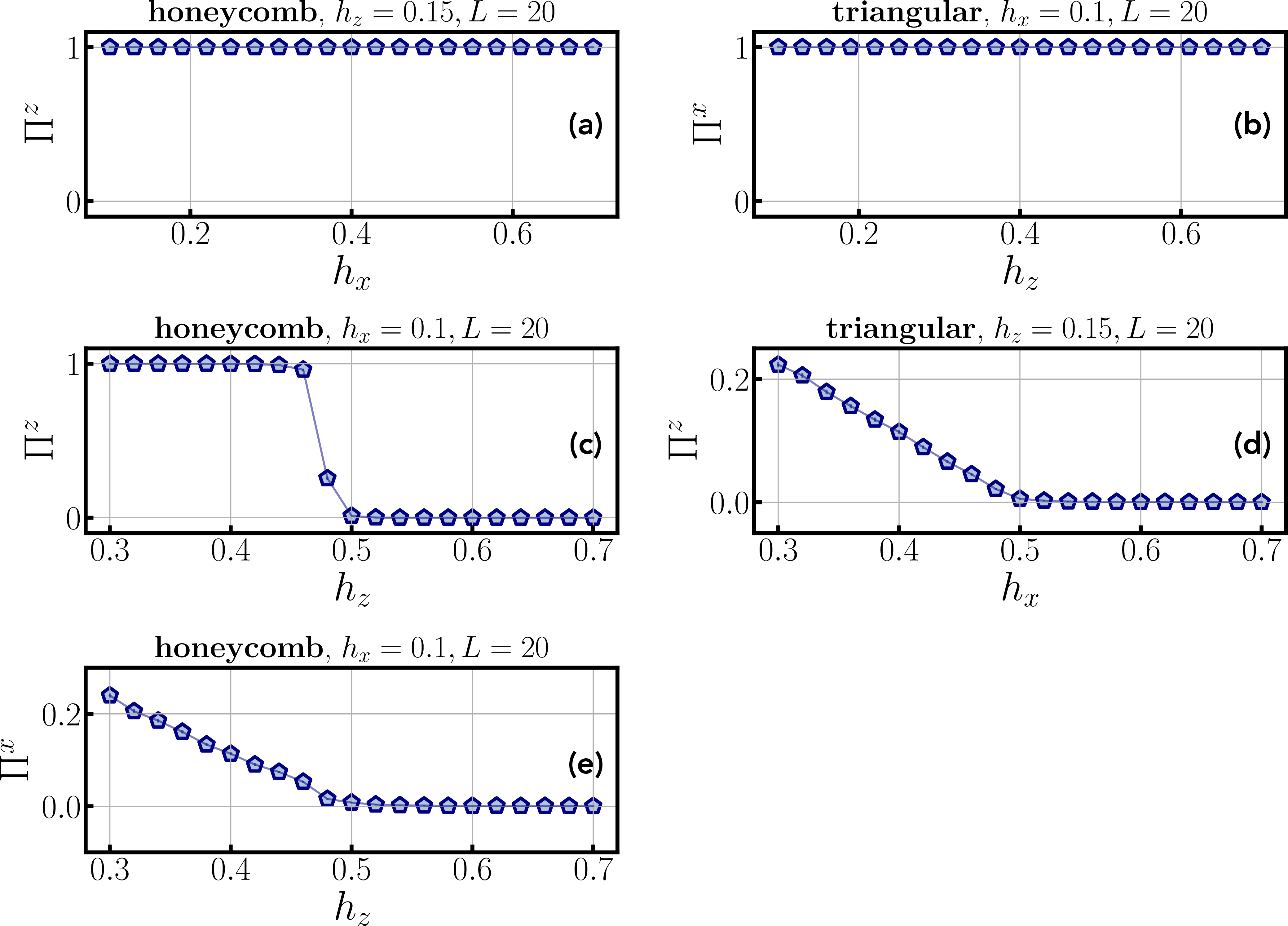 Figure 6: (Plaquette) percolation probabilities supporting the confinement phase diagram Fig. 2 of the extended toric code (1 ). We apply continuous-time QMC at temperature T=1/L for L=20. We calculate the percolation probability \Pi^x (\hat{\tau}^x-basis) and the plaquette percolation probability \Pi^z (\hat{\tau}^z-basis), respectively. (a) For small h_z the system is m-deconfined (\Pi^z \neq 0) on the honeycomb lattice even for large h_x, where the system is e-confined. Hence, e- and m-anyons are independently confined in this regime. (b) Similarly, for small h_x the system is e-deconfined (\Pi^x \neq 0) on the triangular lattice even for large h_z, where the system is m-confined. (c-e) We show data for the phase boundaries for which no inset is included in Fig. 2.