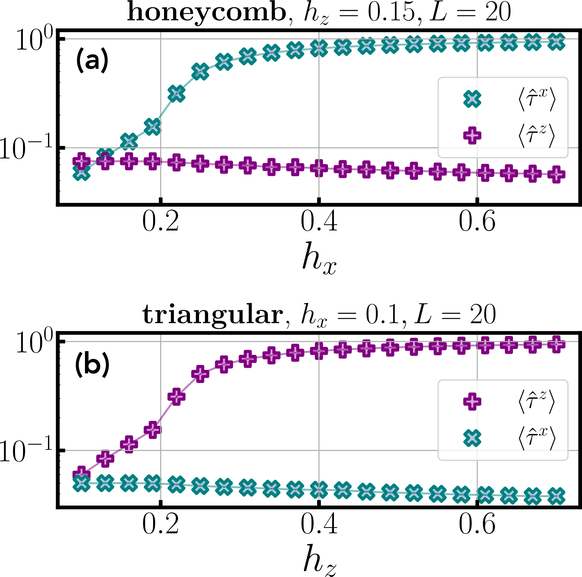 Figure 5: Magnetizations in x- and z-direction of the extended toric code (1 ). We apply continuous-time QMC at temperature T=1/L for L=20. We calculate the x-magnetization \langle\hat{\tau}^x\rangle and the z-magnetization \langle\hat{\tau}^z\rangle. (a) For large h_x the system is magnetized in x-direction and completely paramagnetic in z-direction, here shown for the honeycomb lattice. (b) The opposite is true for large h_z, where the system is magnetized in z-direction and paramagnetic in x-direction, here shown for the triangular lattice.