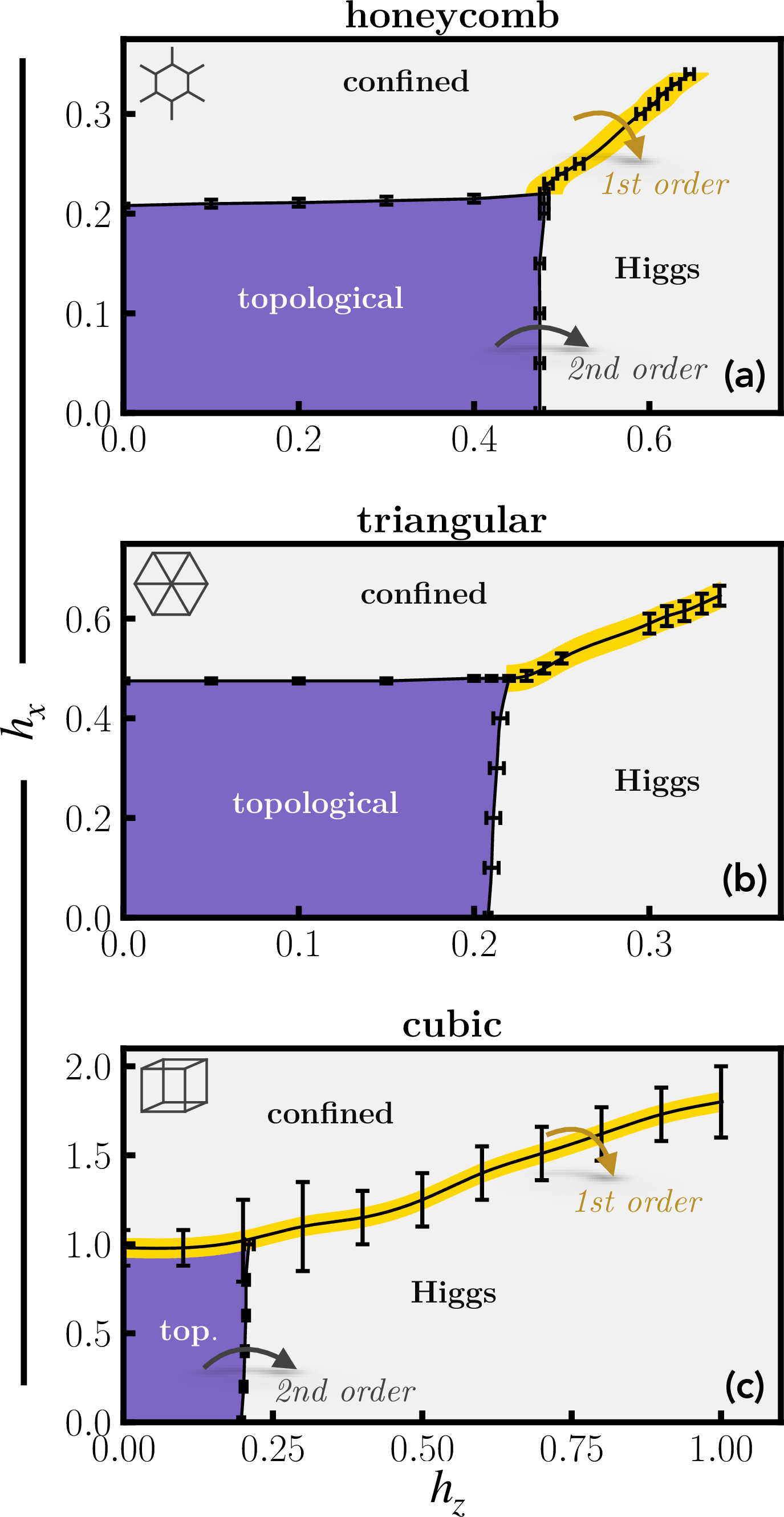 Figure 3: Topological phase diagram of the extended toric code (1 ) on the honeycomb, triangular and cubic lattices. We construct the topological phase diagram using ground state QMC calculations for the FM, SIT and POPs which are partially shown in Fig. 2. The general structure of the phase diagram is remarkably similar to the Fradkin-Shenker model [11] for all lattices: the system features an extended topological phase that is persistent for finite fields h_x, h_z > 0. The critical line h_{x, \mathrm{c}}(h_z) (h_{z,\mathrm{c}}(h_x)) - extracted using a finite-size scaling analysis - is convex, i.e. it slightly shifts up for increasing h_z (h_x). A first-order line starts at a multi-critical point at the tip of the topological phase and ends at a multi-critical point in the trivial phase. (a) honeycomb lattice: a continuous phase transition separates the topological from the trivial regime (h_x, h_z \gg 1). (b) triangular lattice: the honeycomb lattice is dual to the triangular lattice, which is reflected in the topological phase diagram (h_x \leftrightarrow h_z). (c) cubic lattice: the system features a first-order phase transition as we increase h_x while fixing h_z (yellow phase boundary). The phase boundary where h_x is kept constant is associated with a continuous phase transition (solid line).