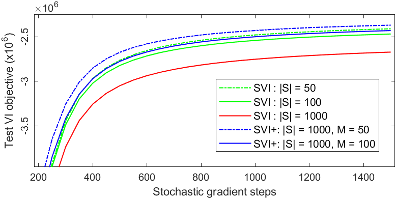 Figure 3: SVI+ compared with SVI for the LDA model averaged over 10 runs as a function of 1500 stochastic gradient steps. SVI+ with |\mathcal{S}|=1000 and M=50,100 finds better local optimal solutions than SVI using any of these batch sizes. This indicates that the annealing done by SVI+ at effective level of M=50,100 performs better than using SVI with an actual batch size of 50 or 100. Also observed is that increasing the batch size of SVI degrades performance, possibly due to reduced annealing from less stochasticity in the gradients.