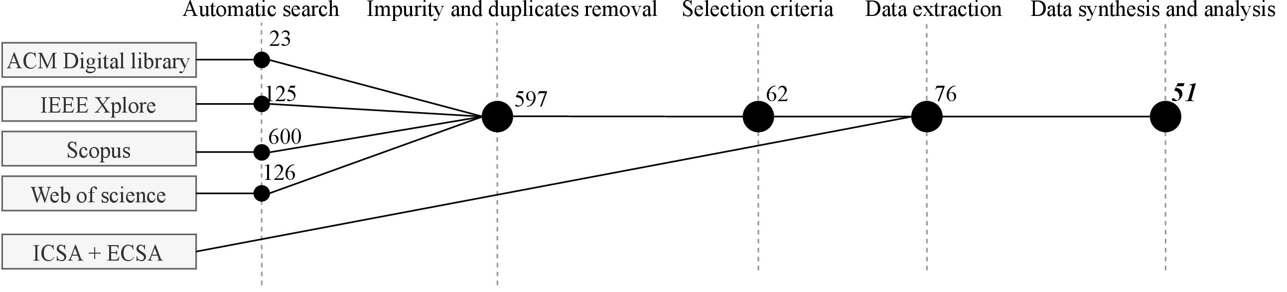Figure 1: Search and selection