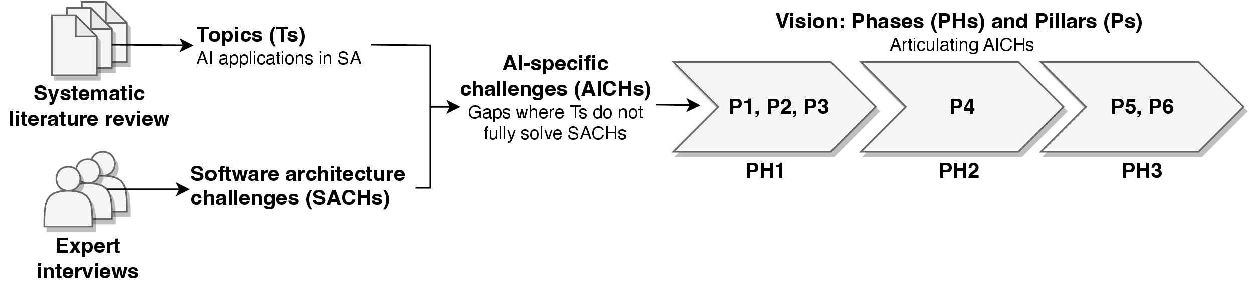 Figure 2: Terminology introduced in this study and relations among the terms.