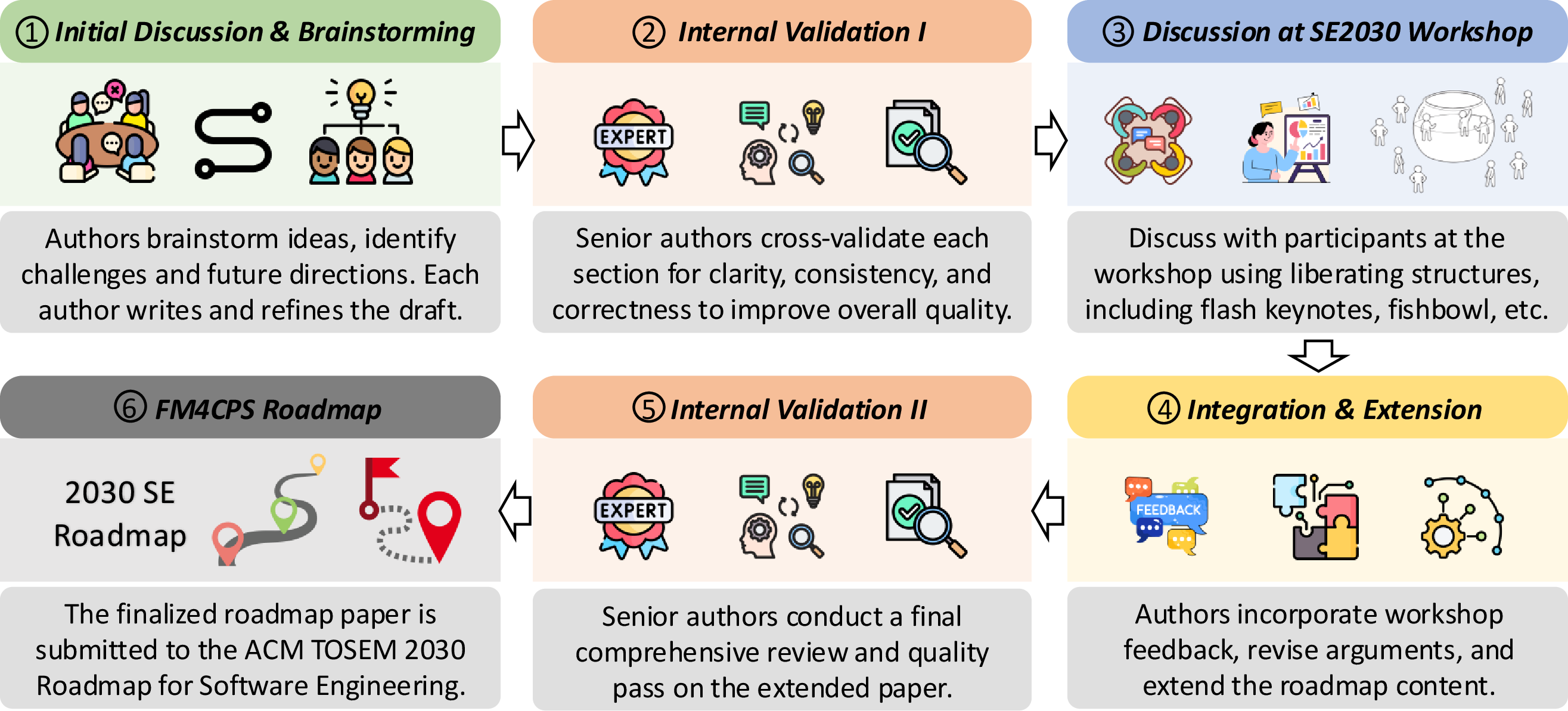 Figure 2: Overview of the Roadmap Development Process