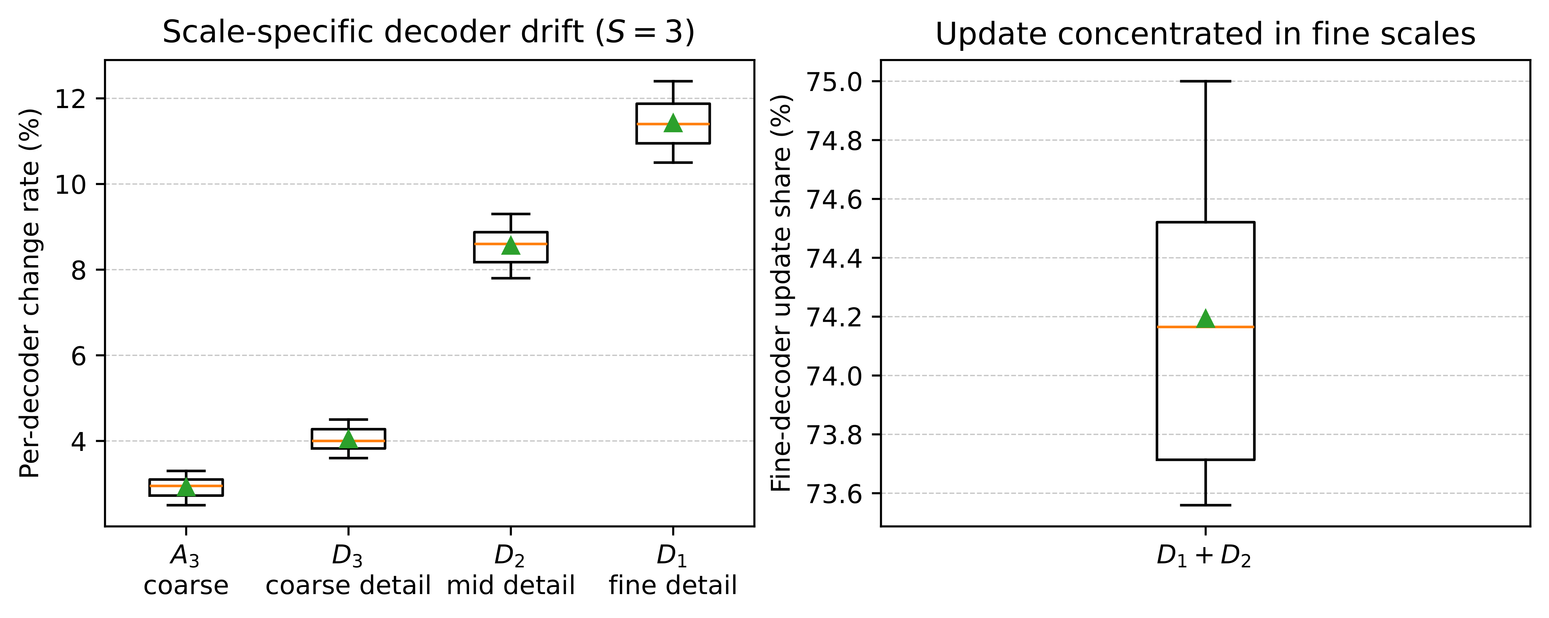 Figure 6: Scale-specific decoder adaptation of Wavelet Policy with S=3.