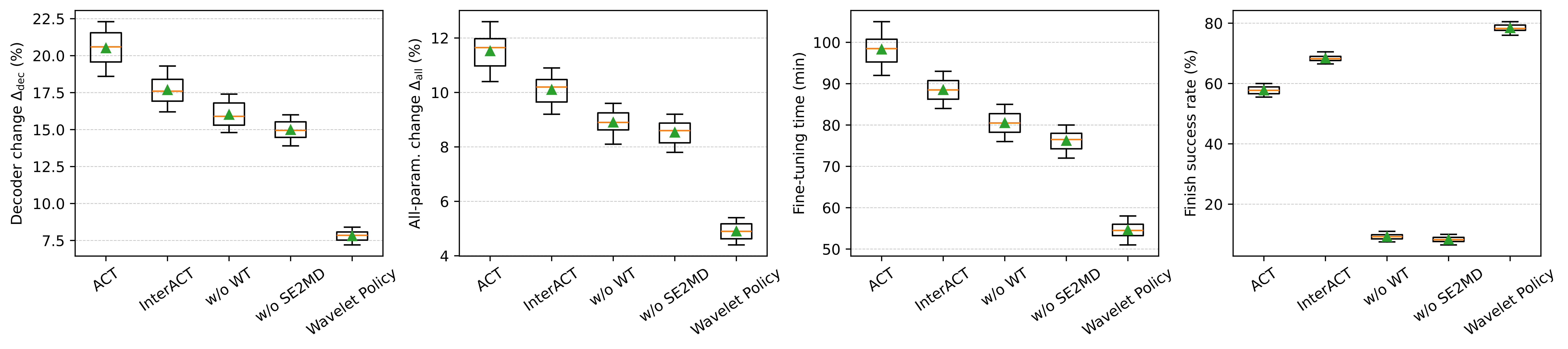Figure 4: Overall fine-tuning analysis from Transfer Cube (Sim) to Transfer Plus (Sim).