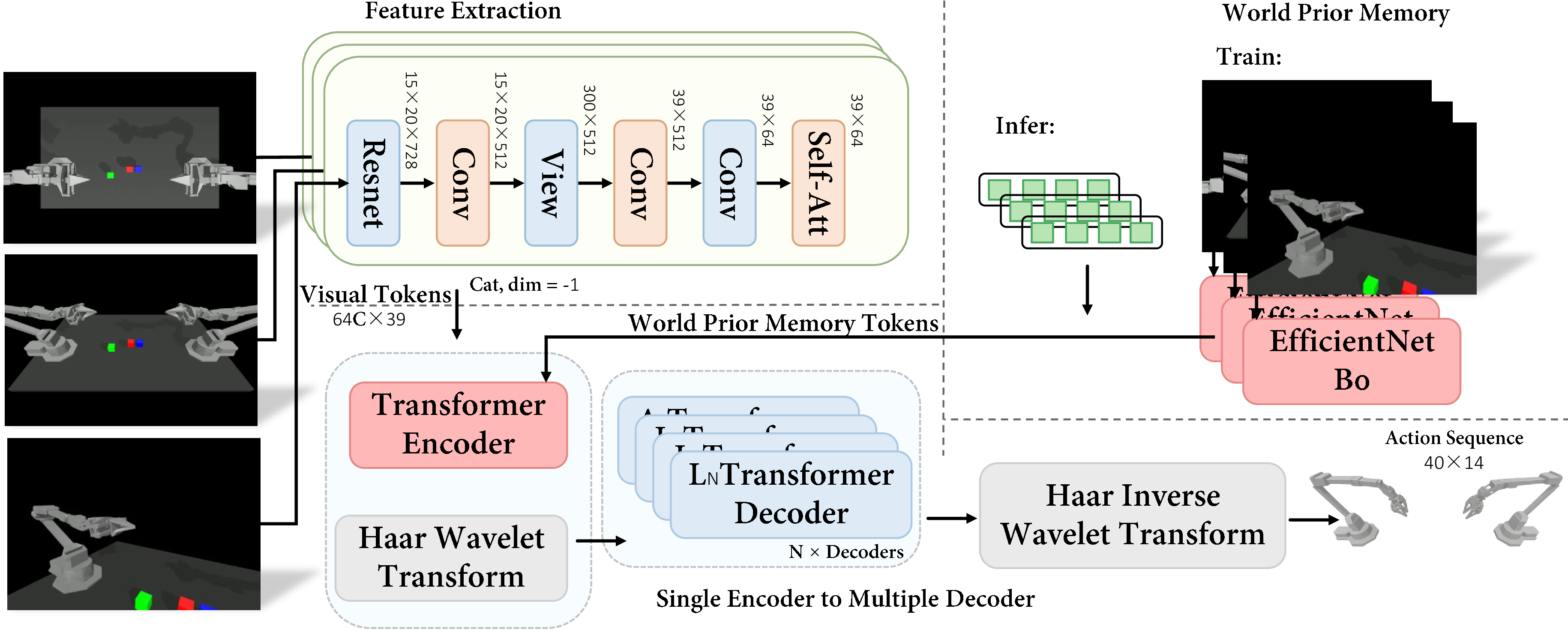 Figure 2: Wavelet Policy data flow. Multi-view online images are converted into visual tokens, while background images are encoded once into WPM tokens and cached during inference. The shared encoder processes the fused token sequence. Horizon-aligned latent action tokens are then decomposed along the horizon dimension by WT, decoded by SE2MD, reconstructed by inverse WT, and projected to the final action chunk. Here, C denotes the number of cameras and N denotes the number of scale decoders.