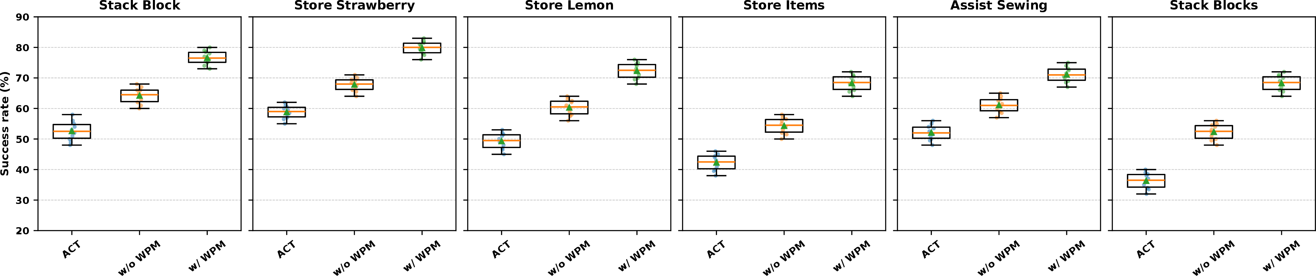 Figure 8: WPM evaluation under background-occlusion shift in real-world tasks.