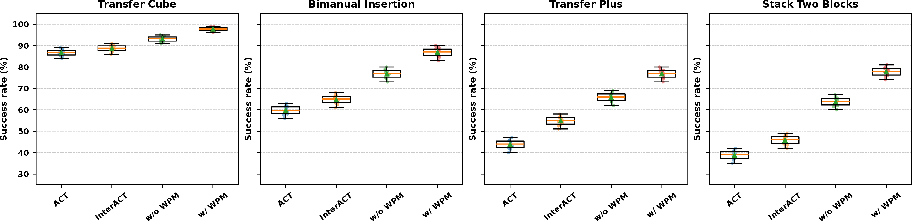 Figure 7: WPM evaluation under table-color shift in simulation.