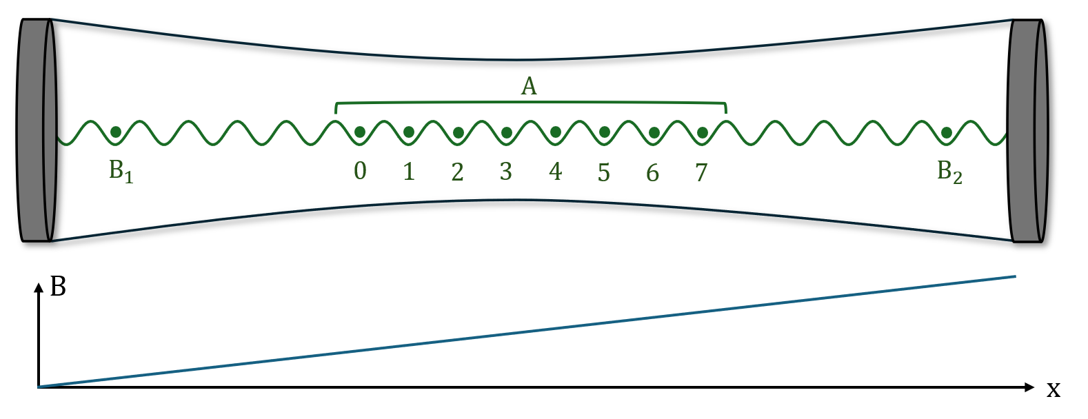 Figure 14: Sketch illustrating the implementation of the 2-adic model with N=2^3. The subsystems B_1 and B_2 are given by two additional sites located to the left and right of the chain. The energy separation from A must be greater than \Delta\omega_{\text{max}} of the sidebands to prevent unwanted cross-couplings. Here, this requires |B_1-0|>7 and |B_2-7|>7.