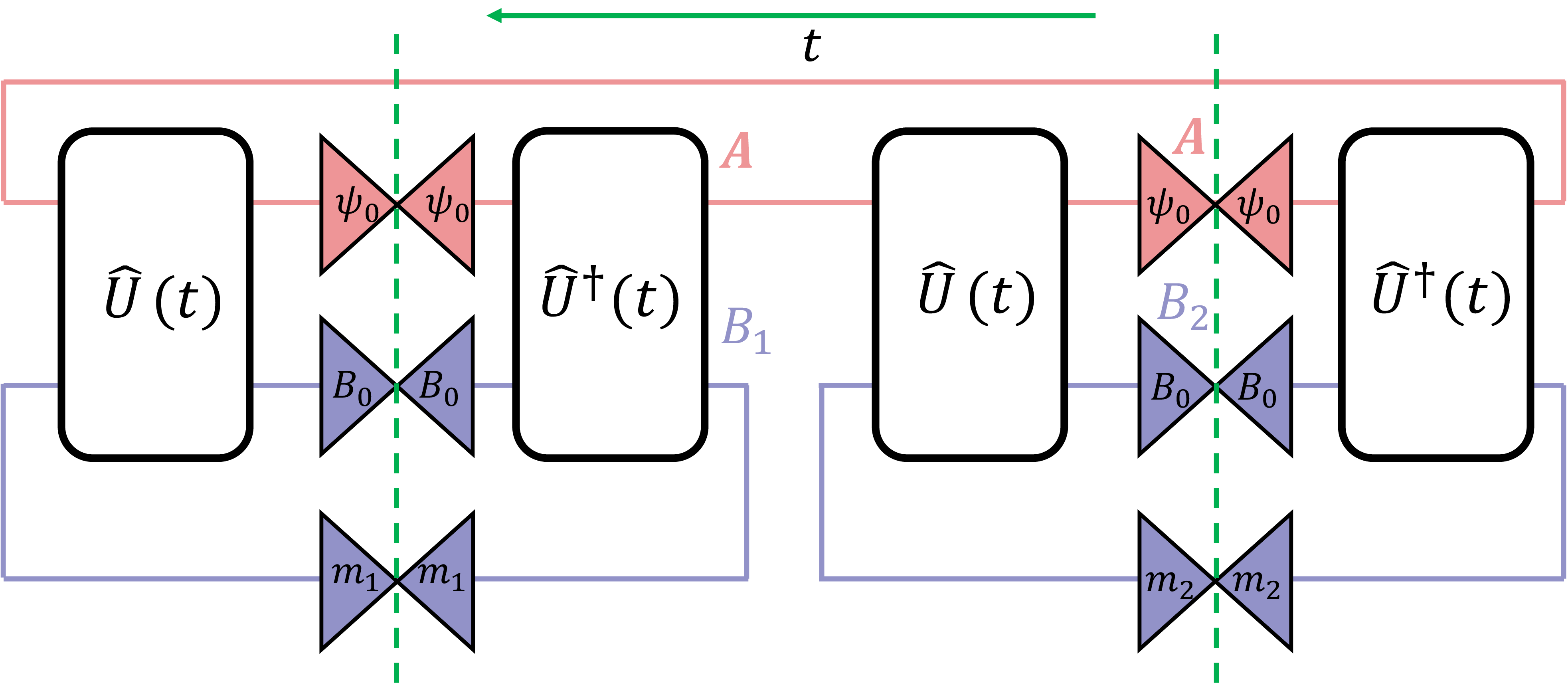 Figure 16: The diagram representation of average OTOC defined in Eq. 12 with \hat{W}=\hat{\rho}(0)=|\psi_0\rangle_{AA}\langle \psi_0|\otimes |B_0\rangle_{BB}\langle B_0|. The green dashed lines are added to help clarify how the measurement protocol can be interpreted as basis-resolved ETP, and the green arrow indicates the time direction.