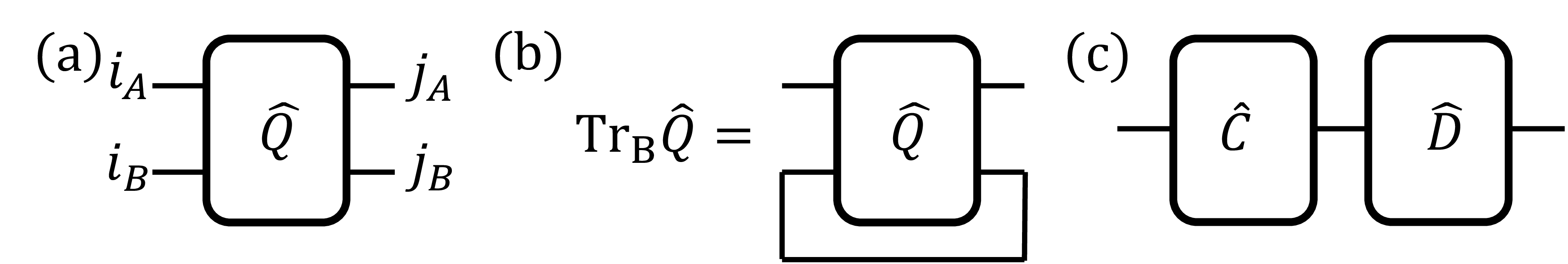 Figure 6: Diagrammatic notation used in Sec. 4. (a) Operator \hat{Q} as a box with input legs (i_A,i_B) and output legs (j_A,j_B). (b) Partial trace over B corresponds to contracting the B legs. (c) Operator product \hat{C}\hat{D} is represented by concatenation and contraction of matching legs.
