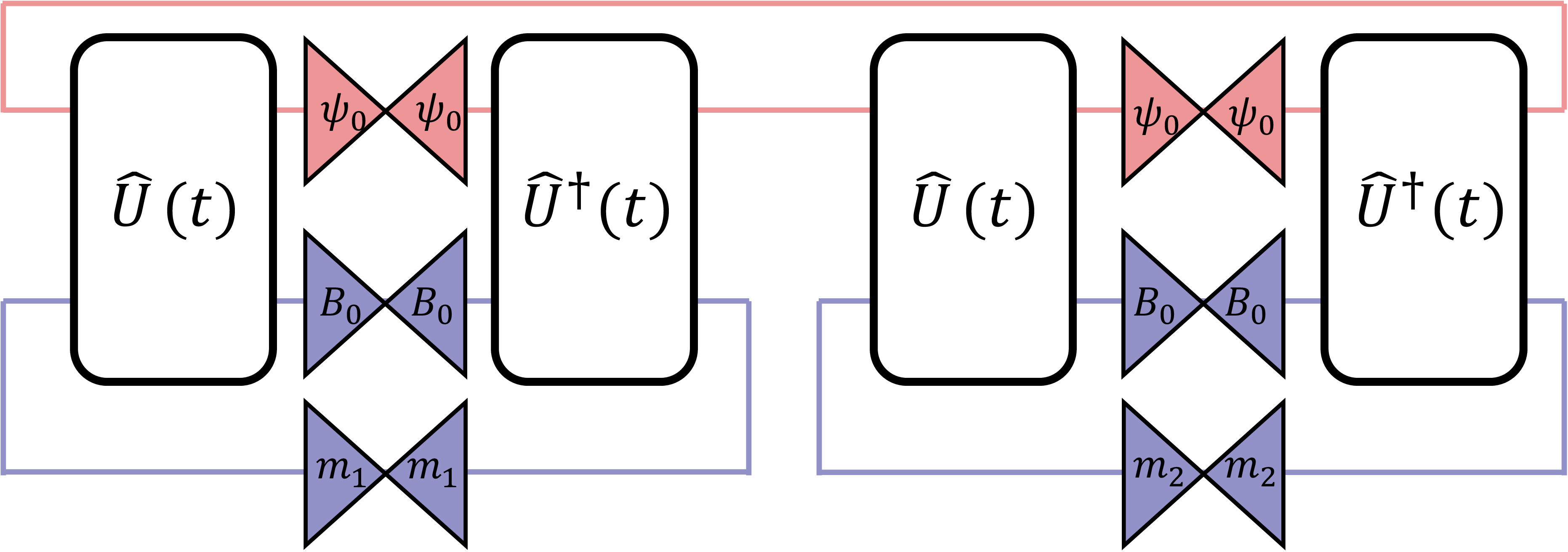 Figure 12: The diagram representation of average OTOC defined in Eq. 12 with \hat{W}=\sqrt{D_B}\hat{\rho}(0)=\sqrt{D_B}|\psi_0\rangle_{AA}\langle \psi_0|\otimes |B_0\rangle_{BB}\langle B_0|. Here, we use pink to represent subsystem A and purple to represent subsystem B to help the Reader distinguish between the two subsystems.