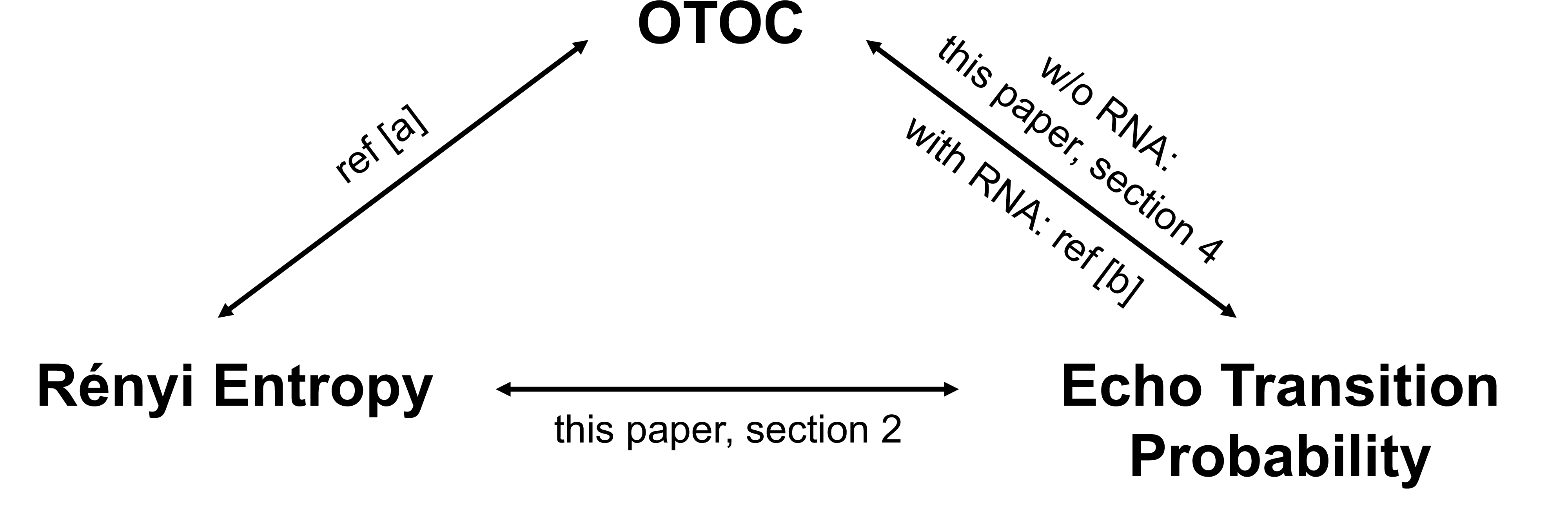 Figure 15: The triangular relation among the OTOC, Rényi entropy, and echo transition probability (ETP) is illustrated. The Loschmidt echo is a special case of the ETP, corresponding to the choice where the target state coincides with the initial state. The Rényi-entropy–ETP relation is presented in Sec. 2. The relation between Rényi entropy and OTOC was derived in (a) [46], and the relation between OTOC and Loschmidt echo was obtained in (b) [45], where a random-noise average (RNA) is required. In addition, in Sec. 4 we establish the OTOC–ETP relation without requiring RNA.