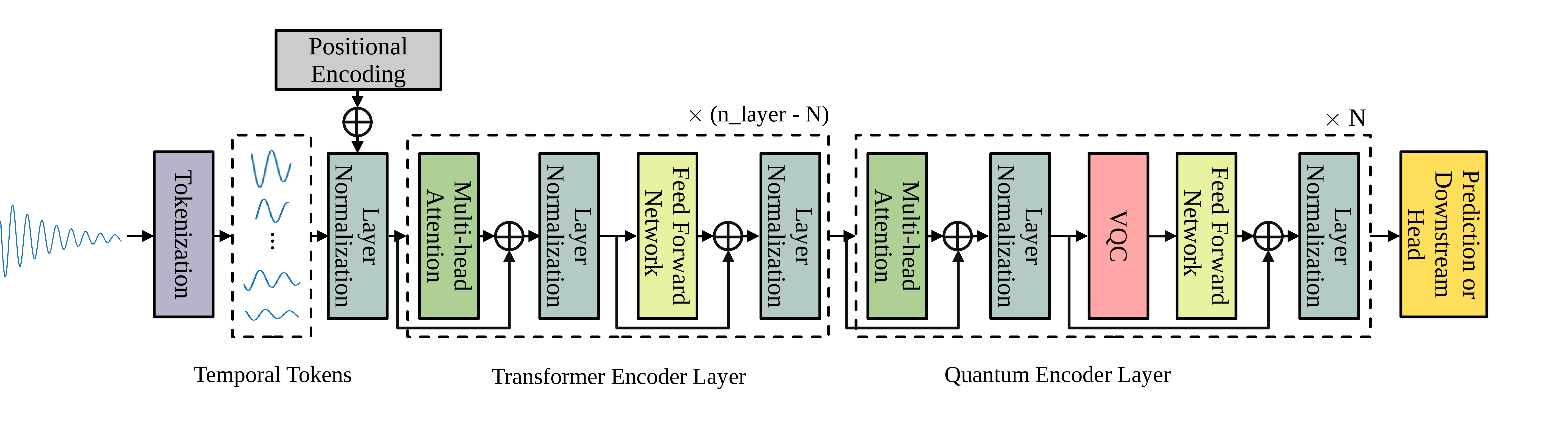 Figure 1: Overview of the QASA architecture. The model consists of N{-}1 standard Transformer encoder layers followed by one Quantum Encoder Layer. The Quantum Encoder Layer replaces the value projection in self-attention with a parameterized quantum circuit (PQC) operating on 8 qubits with 4 variational layers, followed by a classical feedforward network with residual connections.
