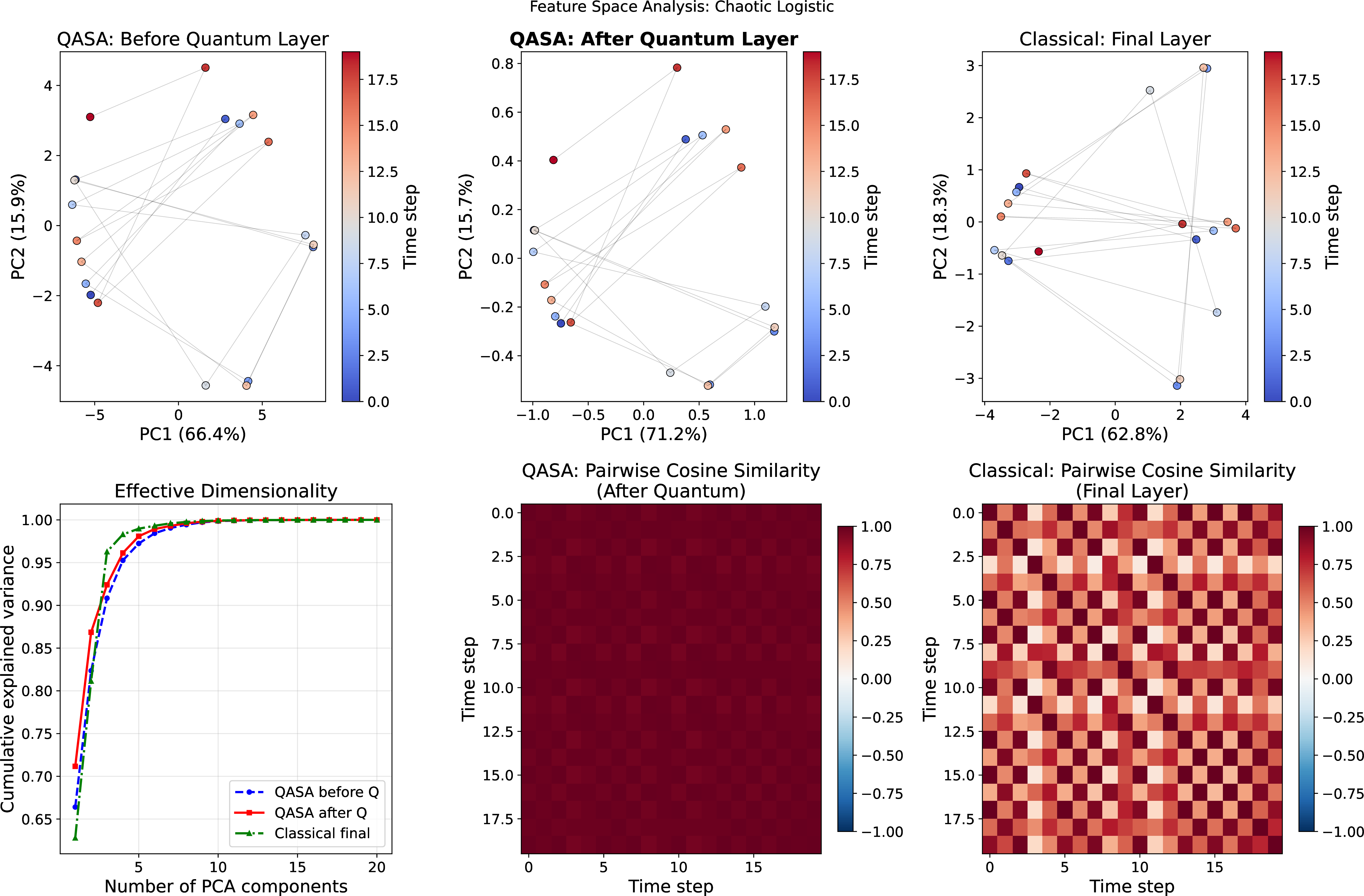 Figure 7: Feature space analysis on the chaotic logistic task (a single representative seed, 42; the 3-seed mean effective ranks are in Table 9). Top row: PCA projections of representations before the quantum layer (left), after the quantum layer (center), and from the classical model’s final layer (right), colored by time step. The quantum layer collapses the scattered high-dimensional features into a compact low-dimensional structure. Bottom left: cumulative explained variance showing the quantum layer concentrates variance into fewer components. Bottom center/right: pairwise cosine similarity matrices reveal that the quantum layer produces more structured temporal correlations than the classical model.