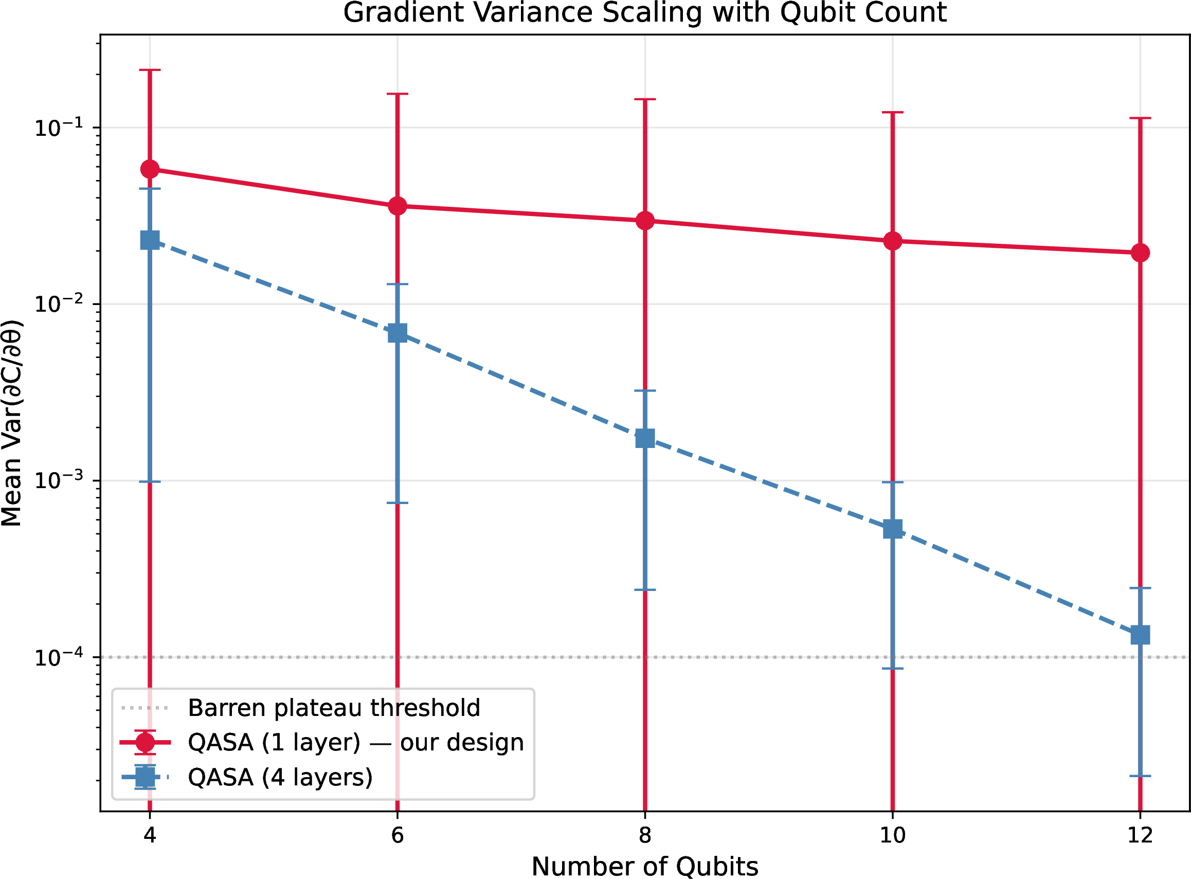 Figure 9: Gradient variance scaling with qubit count. QASA’s single-layer design (red) maintains trainable gradients across all qubit counts, while the 4-layer design (blue) exhibits exponential decay characteristic of barren plateaus. The gap widens with scale: at 12 qubits, the single-layer gradient is 146\times larger.