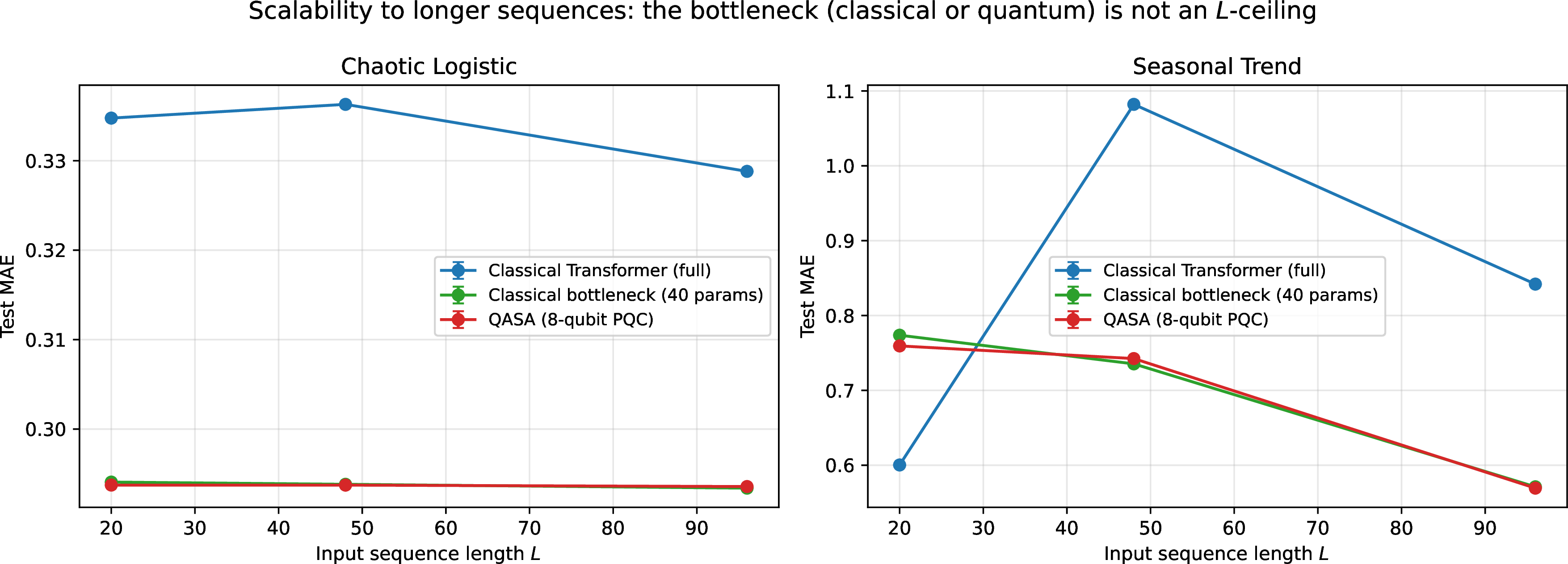 Figure 10: Test MAE vs.input sequence length L\in\{20,48,96\} (reduced 80-epoch budget, 1 seed). No model’s error degrades as L grows: the fixed 8-qubit register is not a performance ceiling. The two bottleneck models (classical bottleneck, green; QASA, red) track each other near-identically across L, showing the L-behaviour is a property of the per-token bottleneck architecture rather than of quantumness; the full classical Transformer (blue) is shown for context. The register processes a fixed-width per-token embedding, so its role is independent of L (single-seed; absolute differences are not load-bearing).