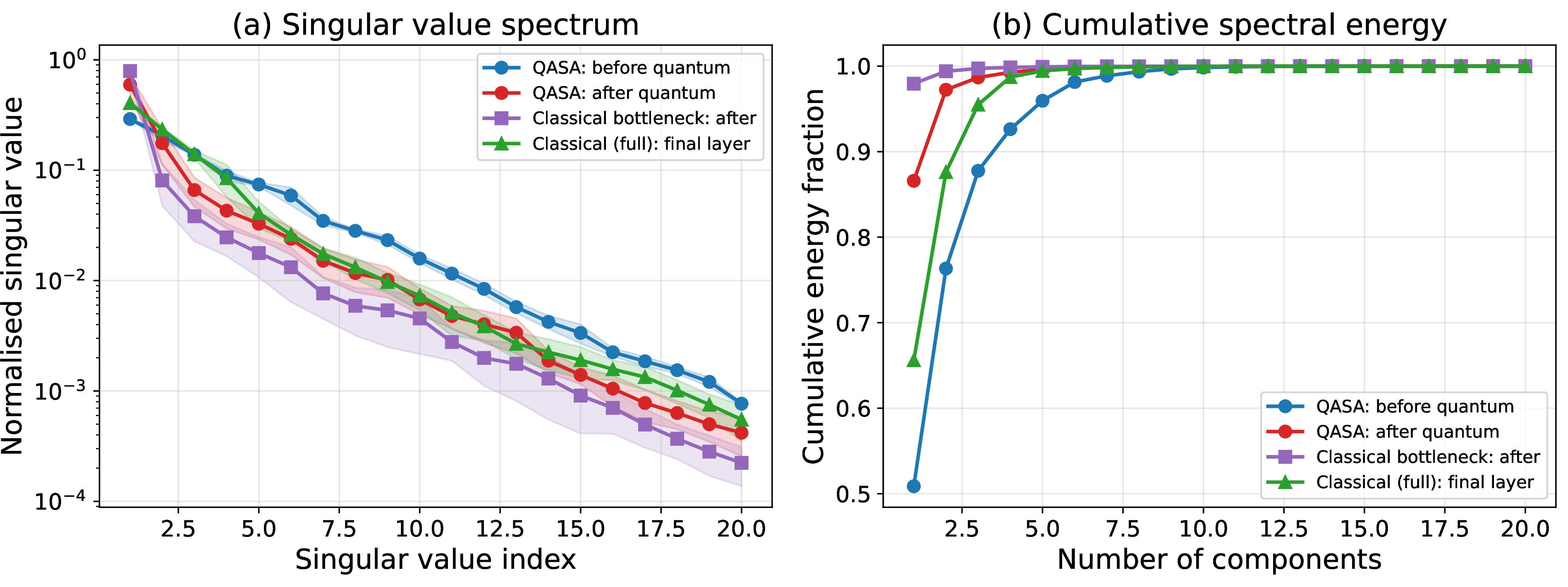 Figure 6: Singular-value distribution of QASA’s features before (blue) and after (red) the quantum layer, the capacity-matched classical bottleneck after its value layer (purple), and the full classical model’s final layer (green), on the chaotic logistic task (mean over 3 seeds; shaded band \pmstd). (a) The post-quantum spectrum decays faster than the pre-quantum one, indicating energy concentration; the classical bottleneck concentrates at least as fast. (b) Cumulative spectral energy: both bottleneck realisations (QASA and the classical bottleneck) reach near-unity variance in far fewer components than the full classical model. This concentration—combined with a preserved linear-probe R^2\approx1 and lower downstream error—identifies the effective-rank reduction as meaningful compression rather than rank collapse, and shows it is a property of the low-rank bottleneck (achieved by classical and quantum value maps alike), not of the quantum substrate.
