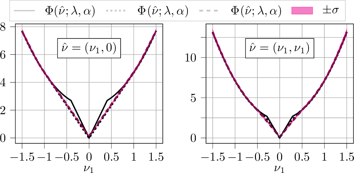 Figure 9: Comparison along two cross-sections of the predicted polyconvex envelope \Phi^{{\operatorname{pc}}}_{\rm pred} (averaged over ten network realisations) and the analytical polyconvex envelope \Phi^{{\operatorname{pc}}} for the Generalised Kohn–Strang–Dolzmann function with \lambda=2.3 and \alpha=2.4; these parameters are located outside the parameter learning domain [1,2]. The standard deviation of the ten predictions is marked by \sigma.
