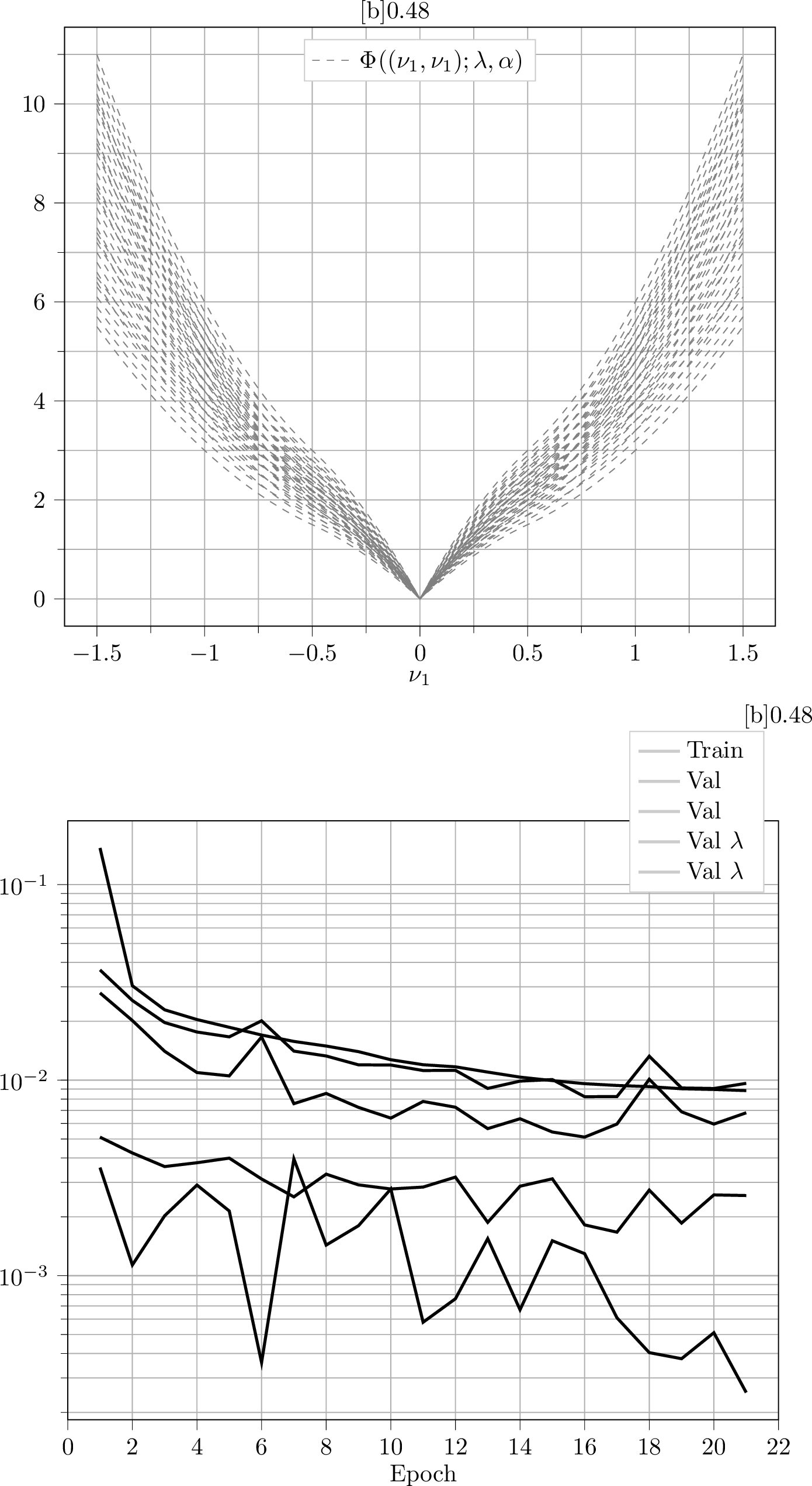 Figure 6: Left: Training data for the generalised Kohn–Strang–Dolzmann example. One-dimensional cross-section along the diagonal (\nu_{1}, \nu_{1})-axis of the analytical polyconvex envelopes. Envelopes are evaluated at the training points in parameter space, i.e. for (\lambda, \alpha) \in \{1, 1.2, \dotsc, 1.8, 2 \}^2. Right: Learning curves based on the loss function \mathcal{L} from 17 for a single network initialisation.