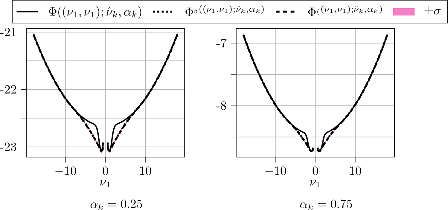 Figure 15: Comparison of the polyconvex envelopes \Phi^{{\operatorname{pc}}}_{\rm pred} (averaged over ten network realisations) and \Phi^{{\operatorname{pc}}}_{\delta} for the neo-Hookean model with \hat{\nu}_k=[9,9] and for \alpha_k \in \{0.25, 0.75\}. The plot shows the cross-section along the diagonal axis. The standard deviation of the ten predictions is marked by \sigma.