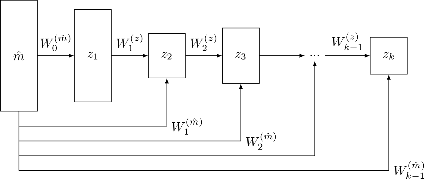 Figure 1: A Fully Input Convex Neural Network (FICNN).
