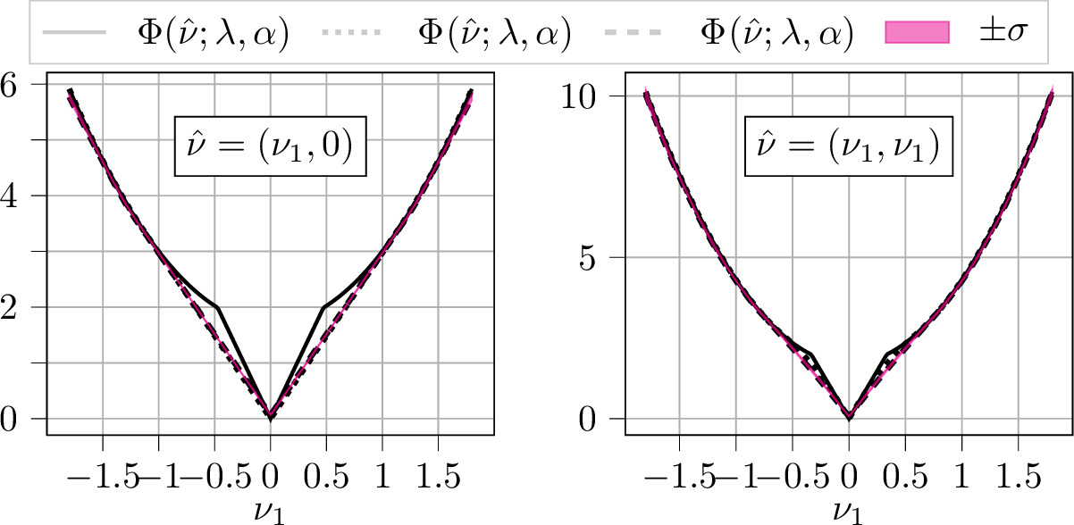 Figure 8: Comparison along two cross-sections of the predicted polyconvex envelope \Phi^{{\operatorname{pc}}}_{\rm pred} (averaged over ten network realisations) and the analytical polyconvex envelope \Phi^{{\operatorname{pc}}} for the Generalised Kohn–Strang–Dolzmann function with \lambda=1.7 and \alpha=1.3. The standard deviation of the ten predictions is marked by \sigma.